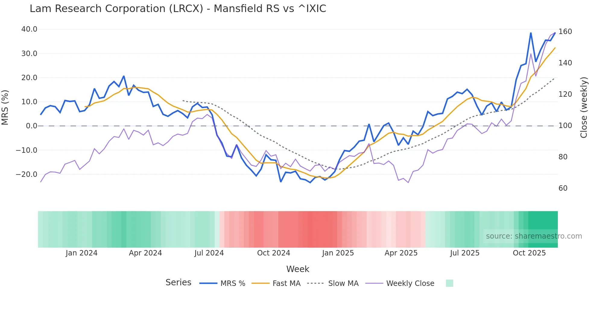 LRCX Mansfield Relative Strength chart