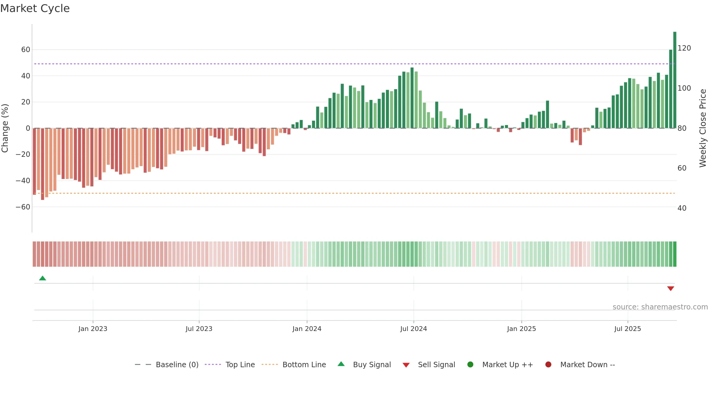 LRCX weekly Market Cycle chart, closing 2025-09-19.