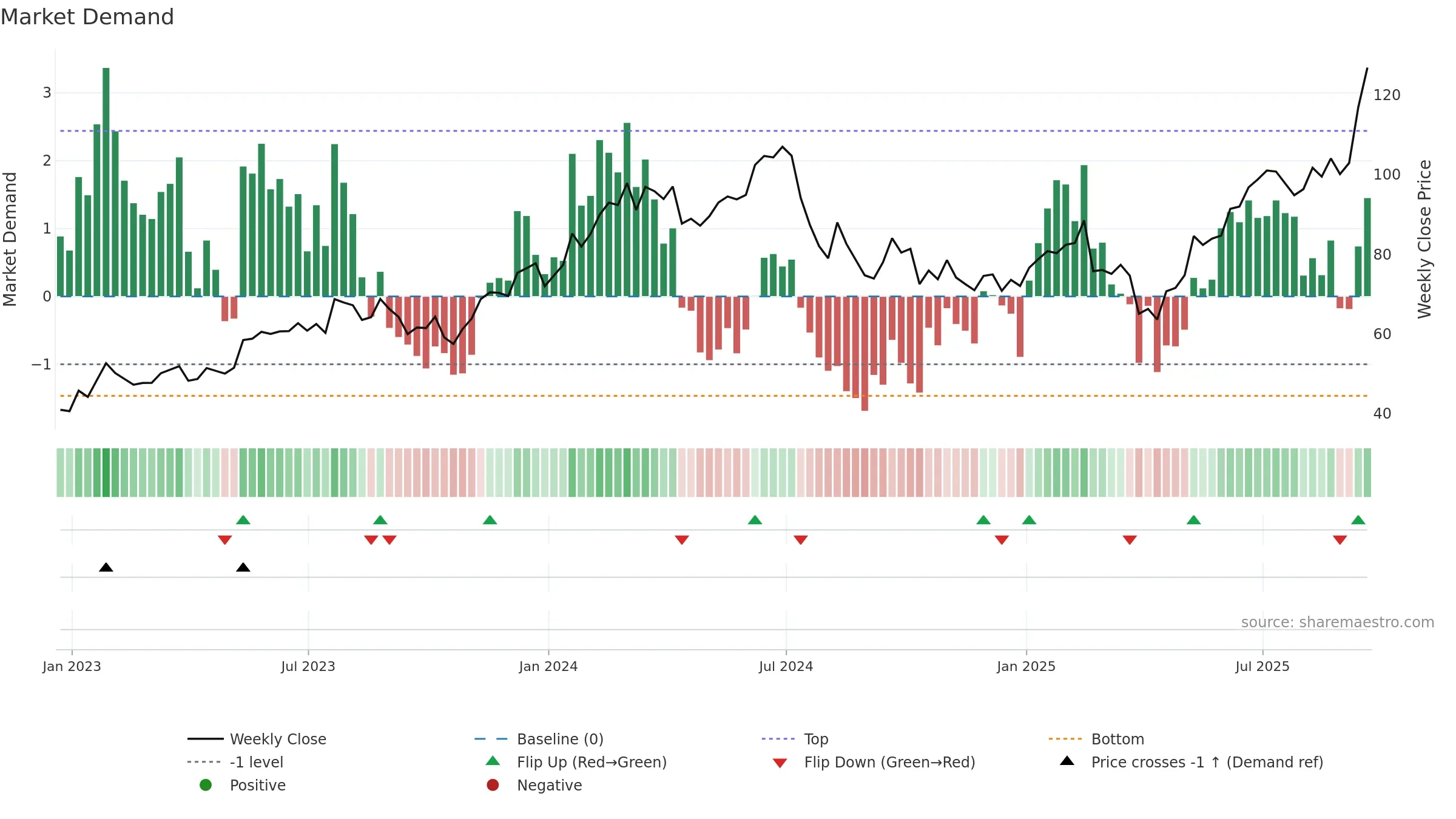 LRCX weekly Market Demand chart, closing 2025-09-19.