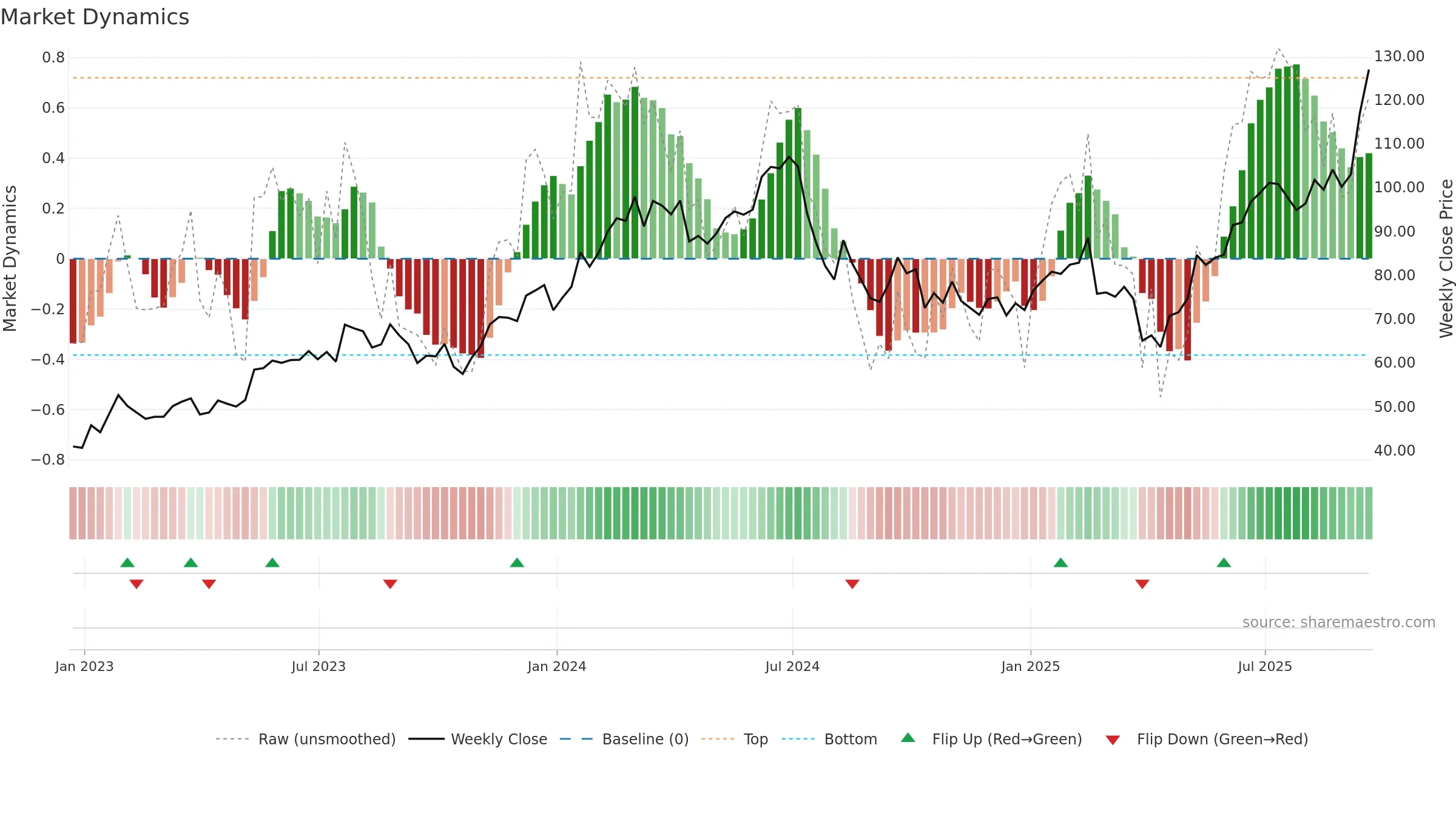 LRCX weekly Market Dynamics chart, closing 2025-09-19.