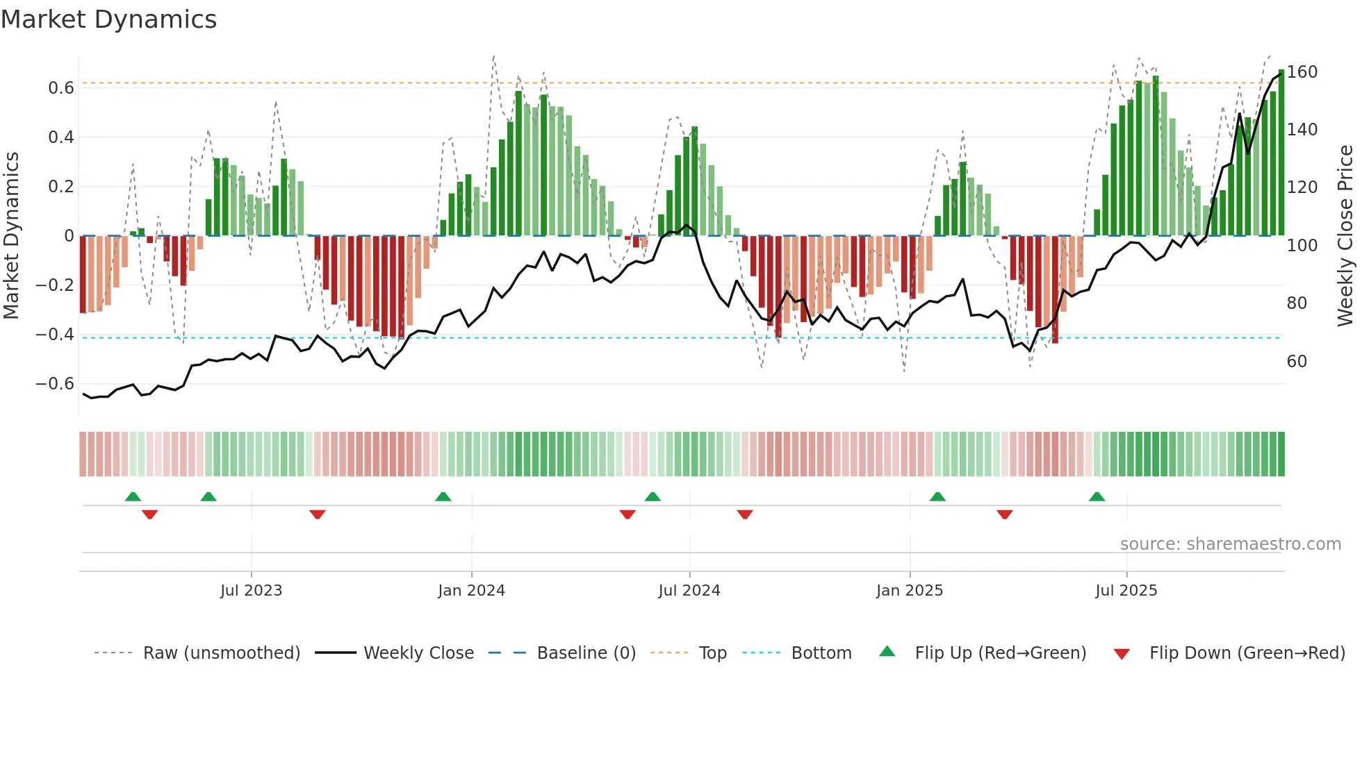 LRCX weekly Market Dynamics chart