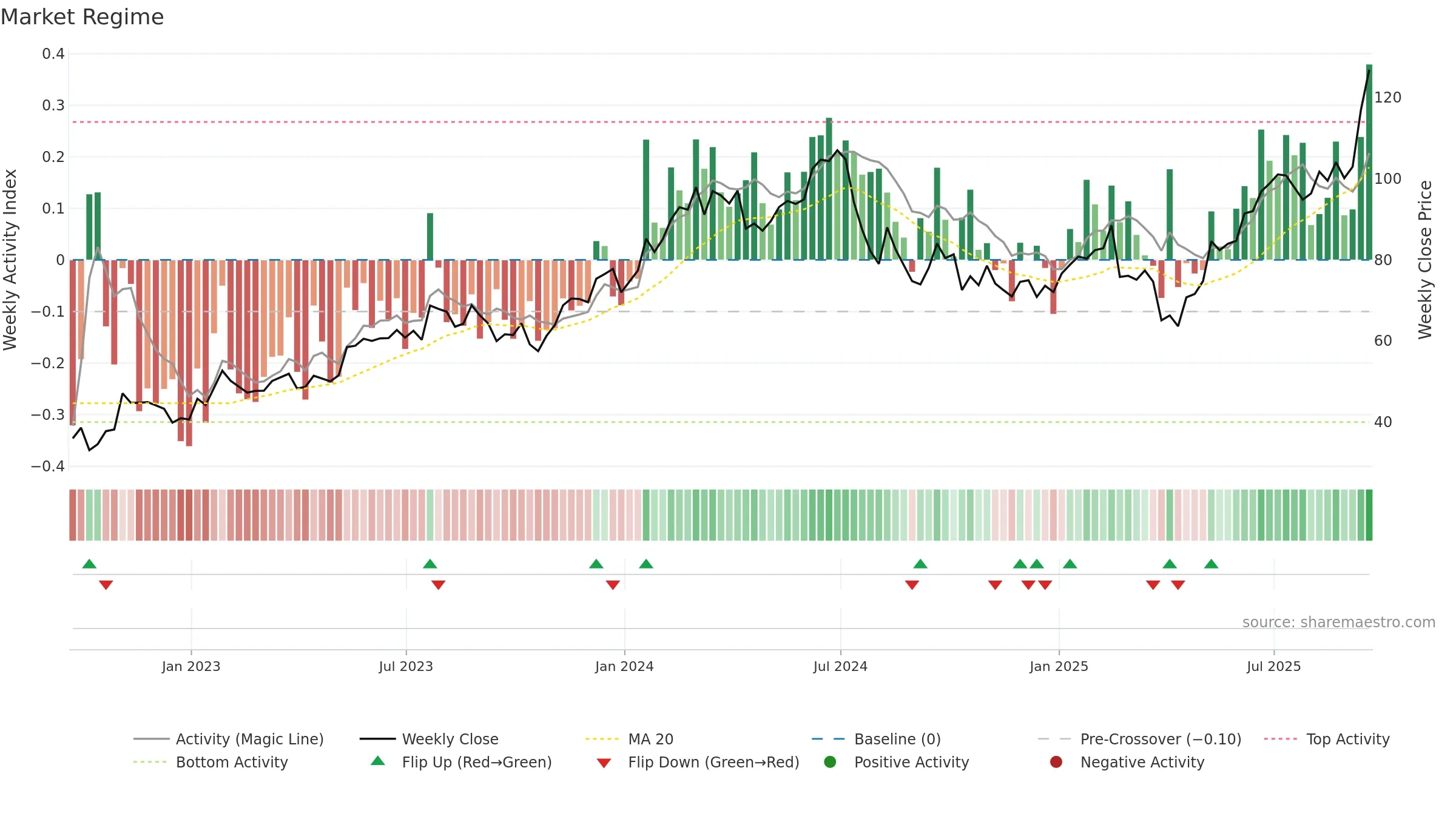 LRCX weekly Market Snapshot chart, closing 2025-09-19.