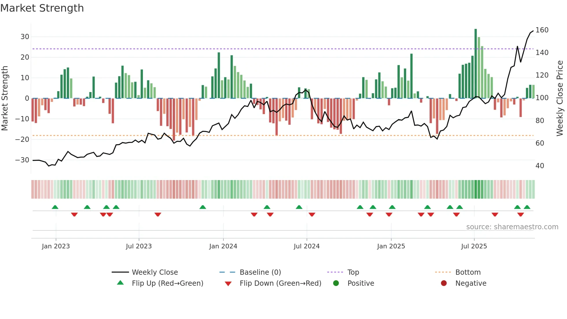 LRCX weekly Market Strength chart