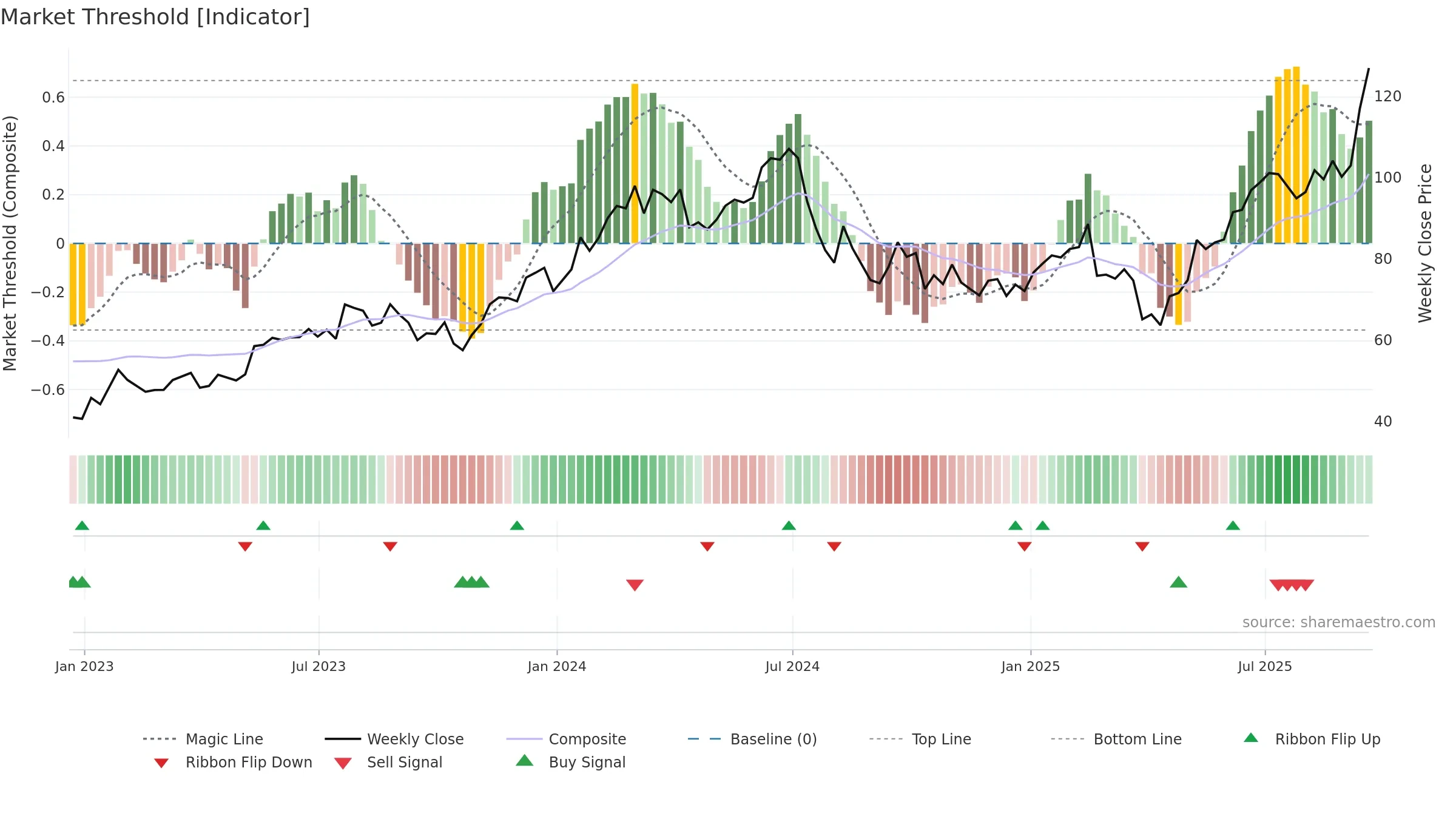LRCX weekly Market Threshold chart, closing 2025-09-19.
