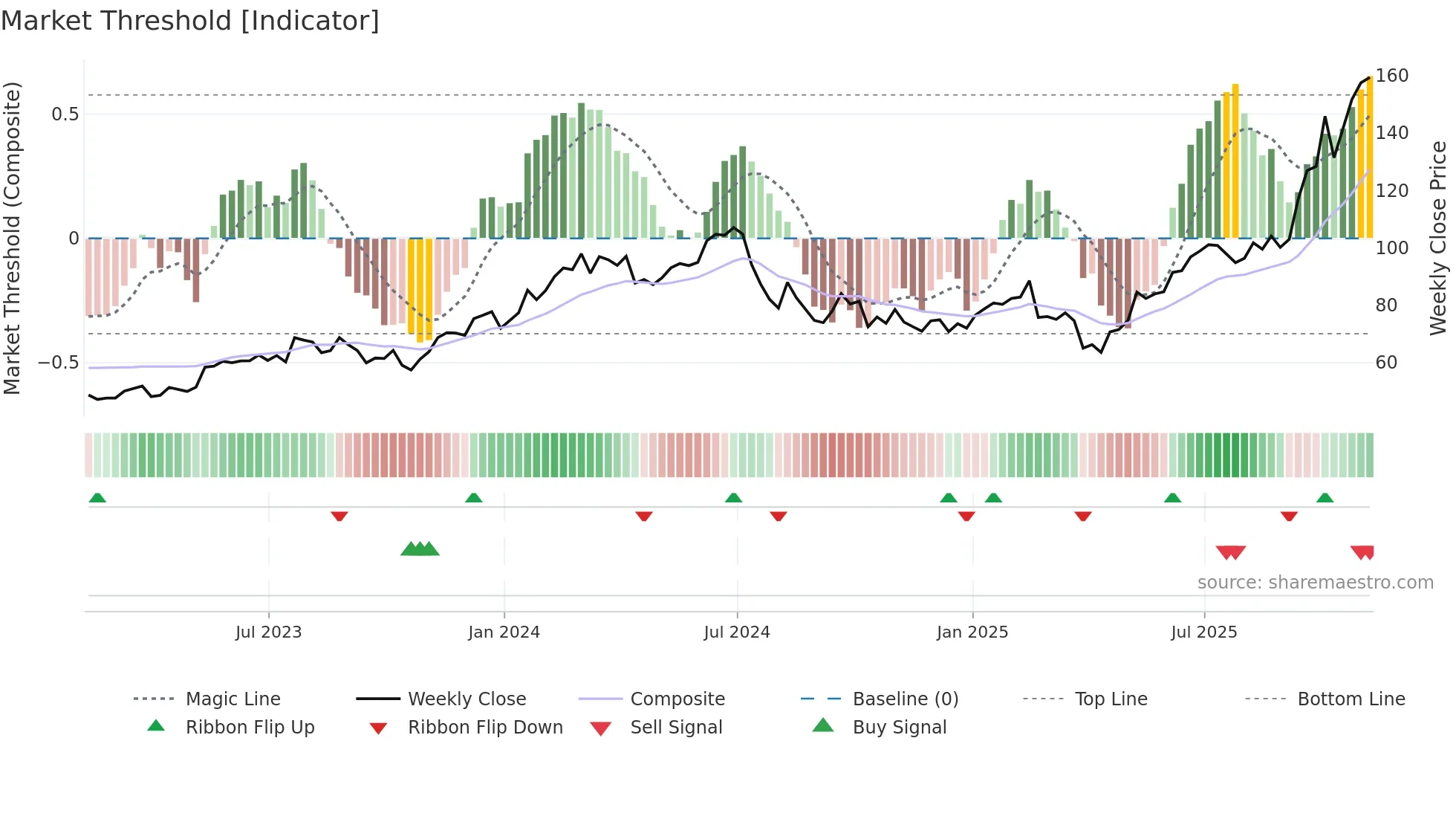 LRCX weekly Market Threshold chart
