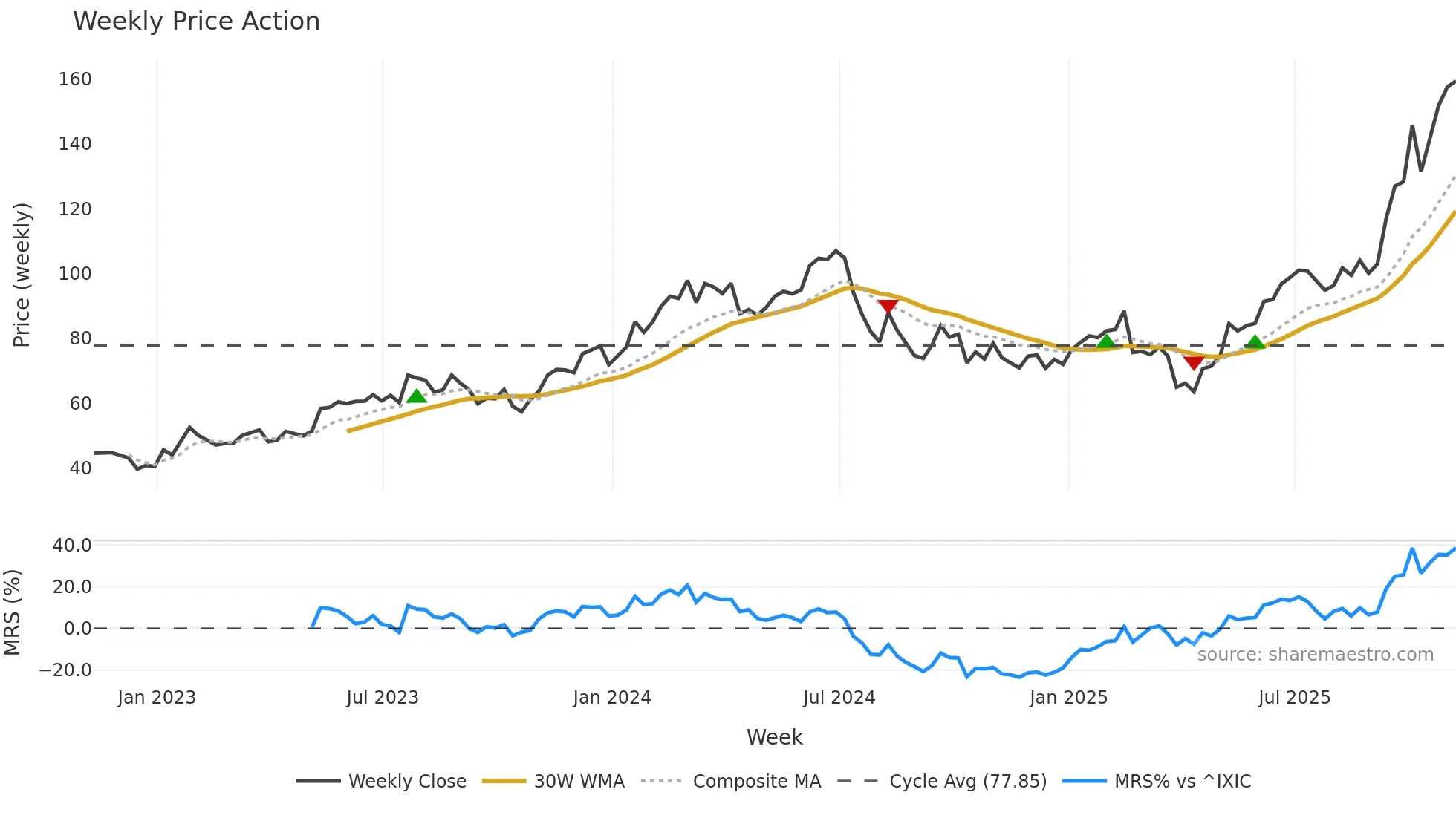 LRCX weekly Price Action chart, closing 2025-11-07