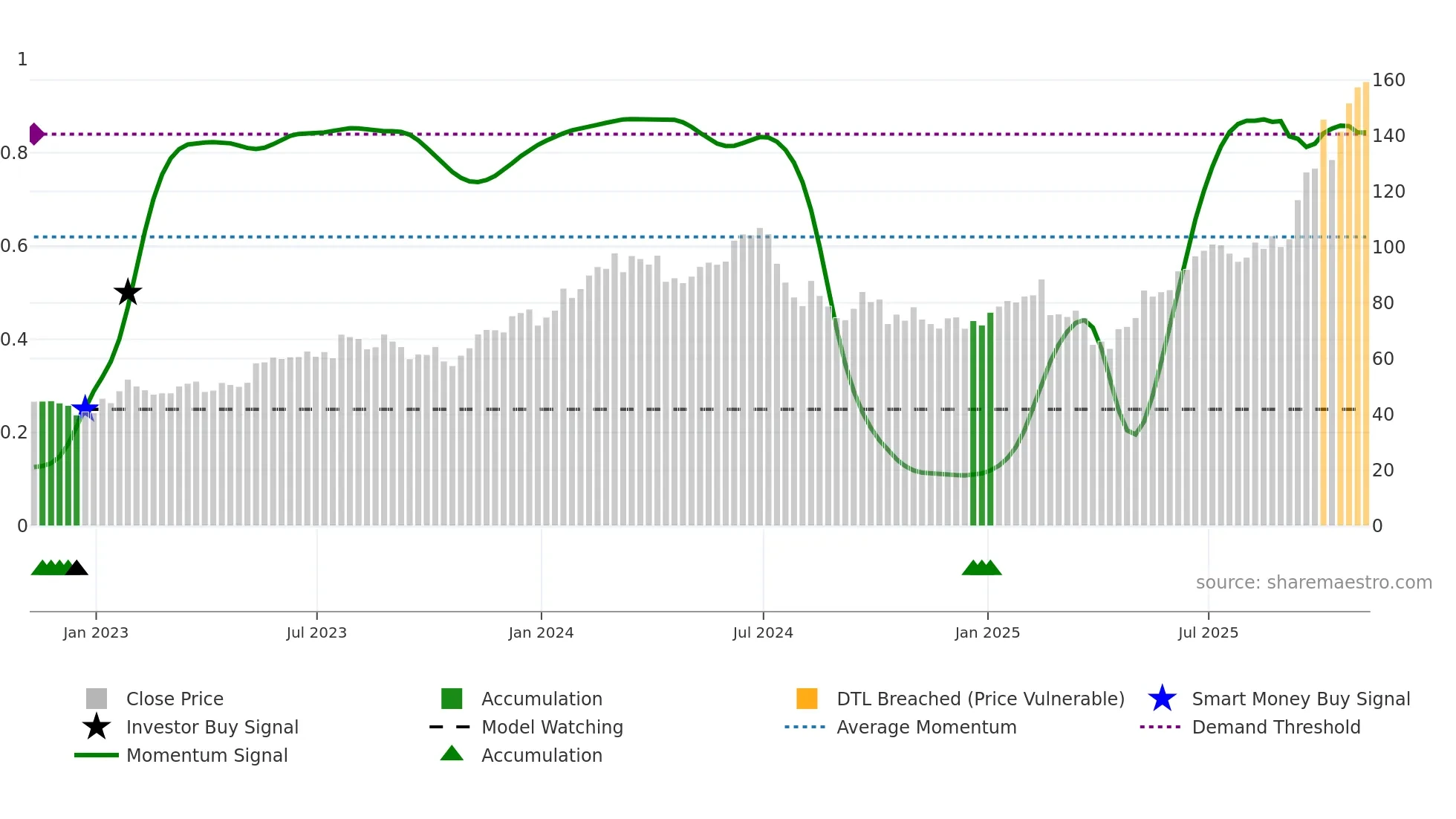 LRCX weekly Smart Money chart