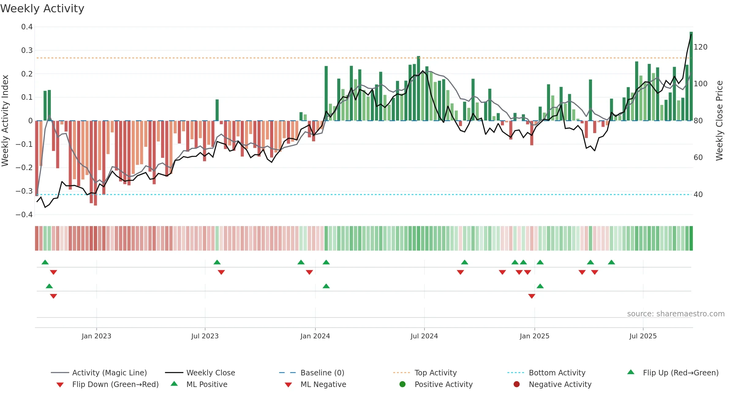 LRCX weekly Activity chart, closing 2025-09-19.