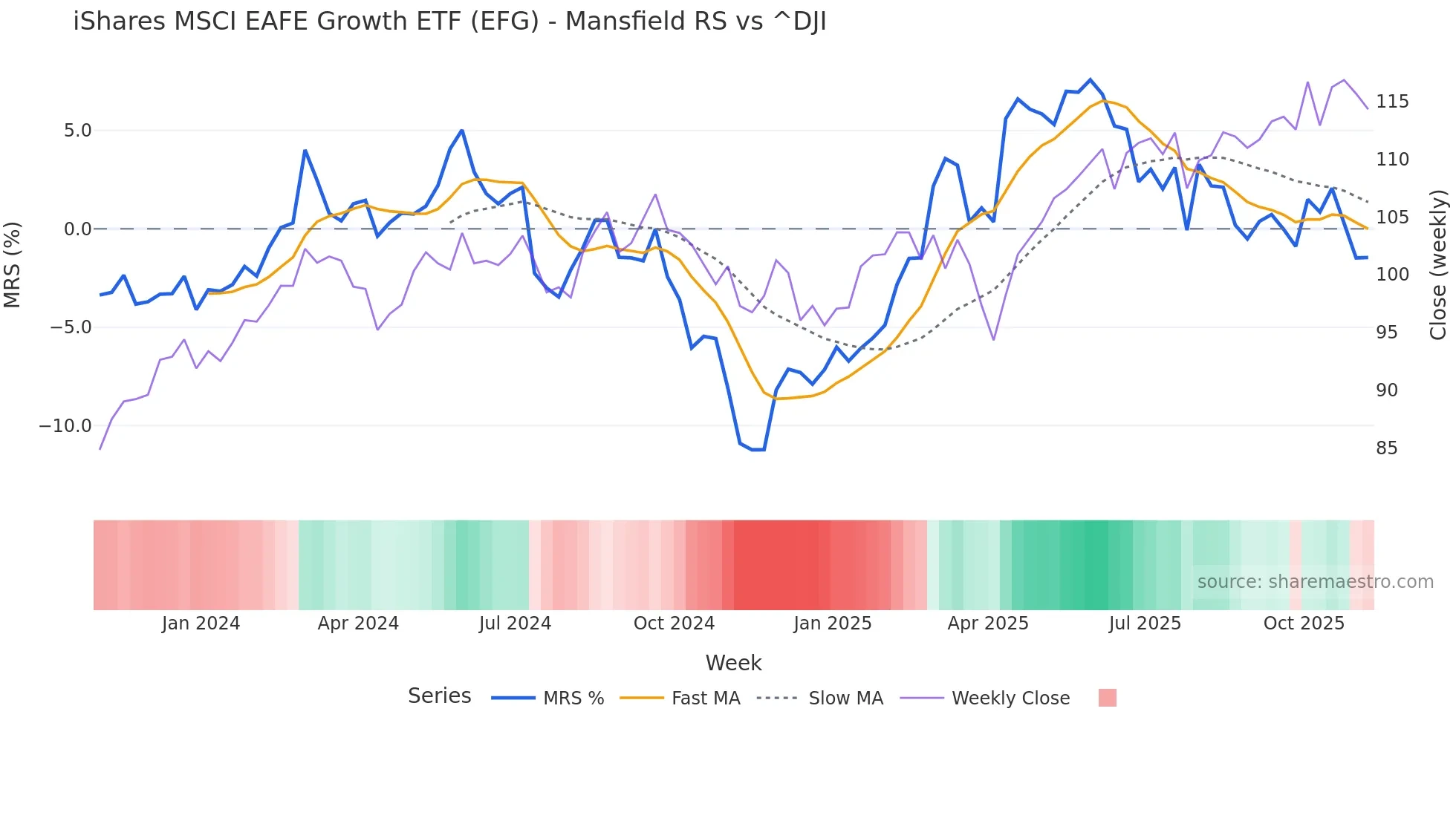 EFG Mansfield Relative Strength chart