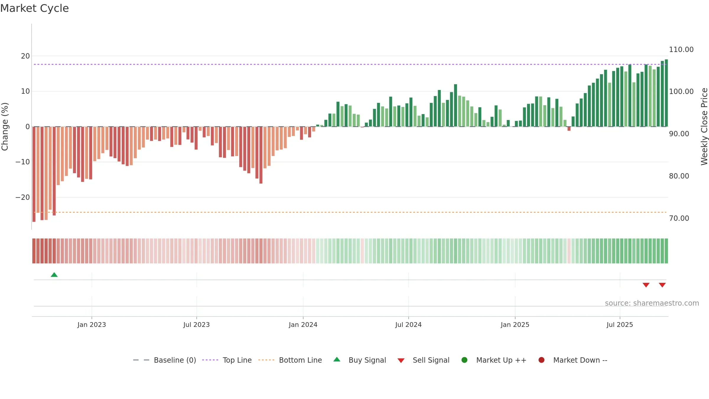EFG weekly Market Cycle chart, closing 2025-09-19.