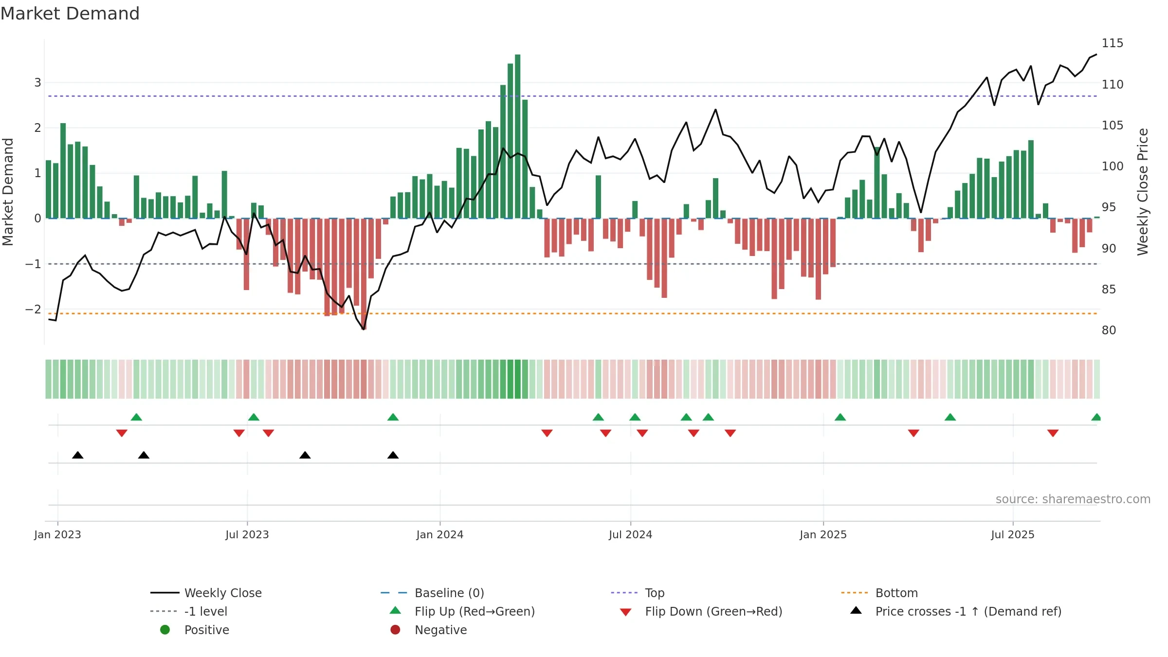 EFG weekly Market Demand chart, closing 2025-09-19.