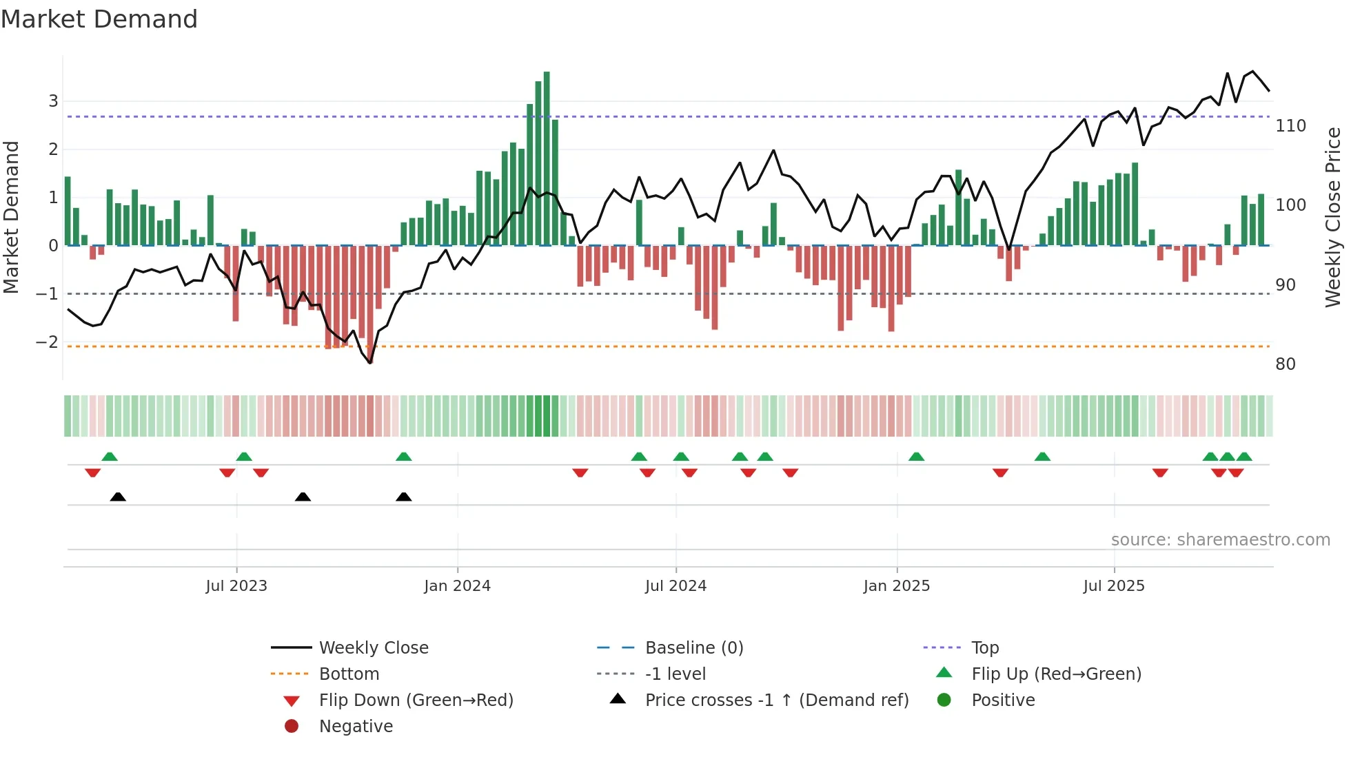 EFG weekly Market Demand chart