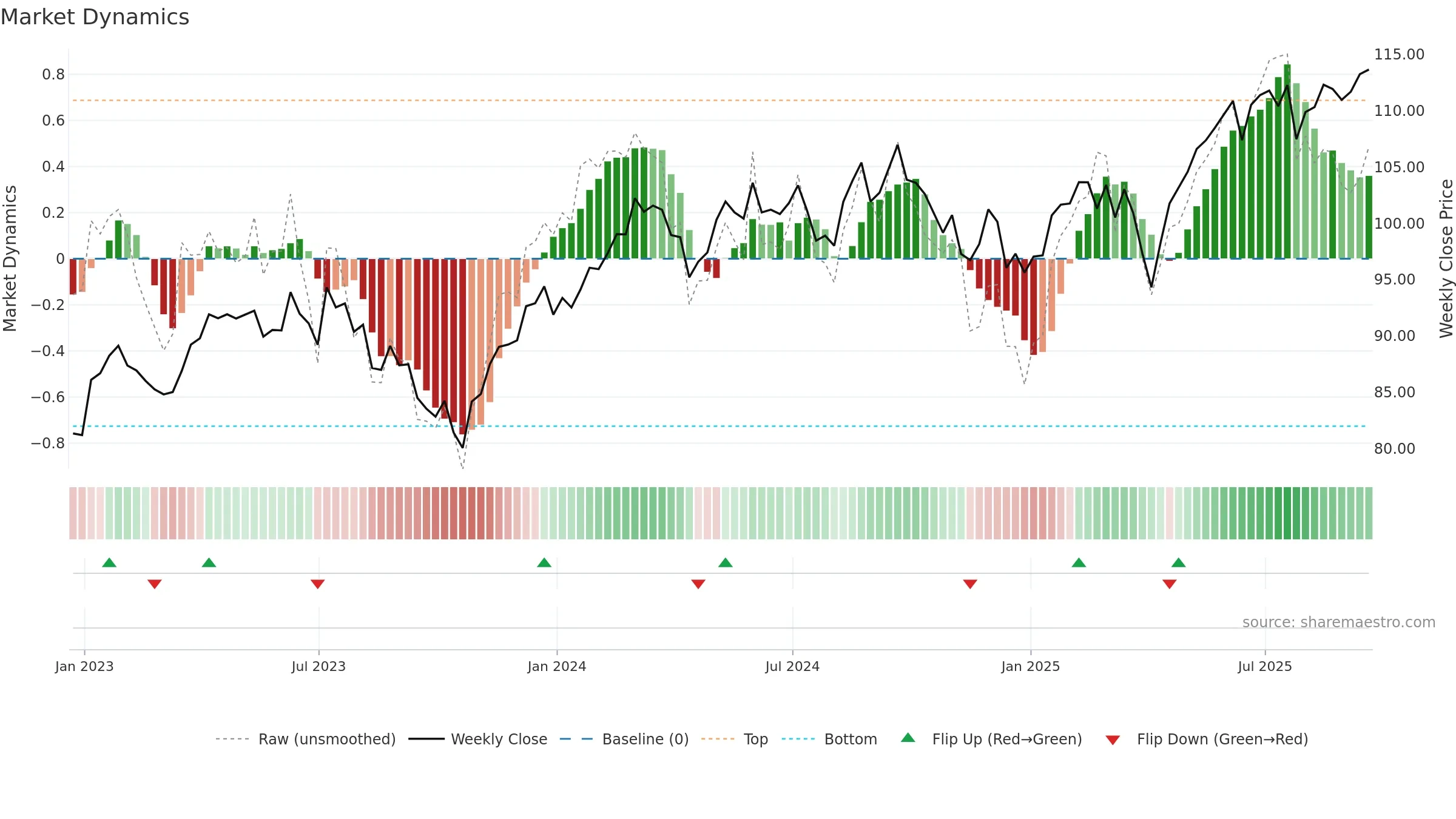 EFG weekly Market Dynamics chart, closing 2025-09-19.