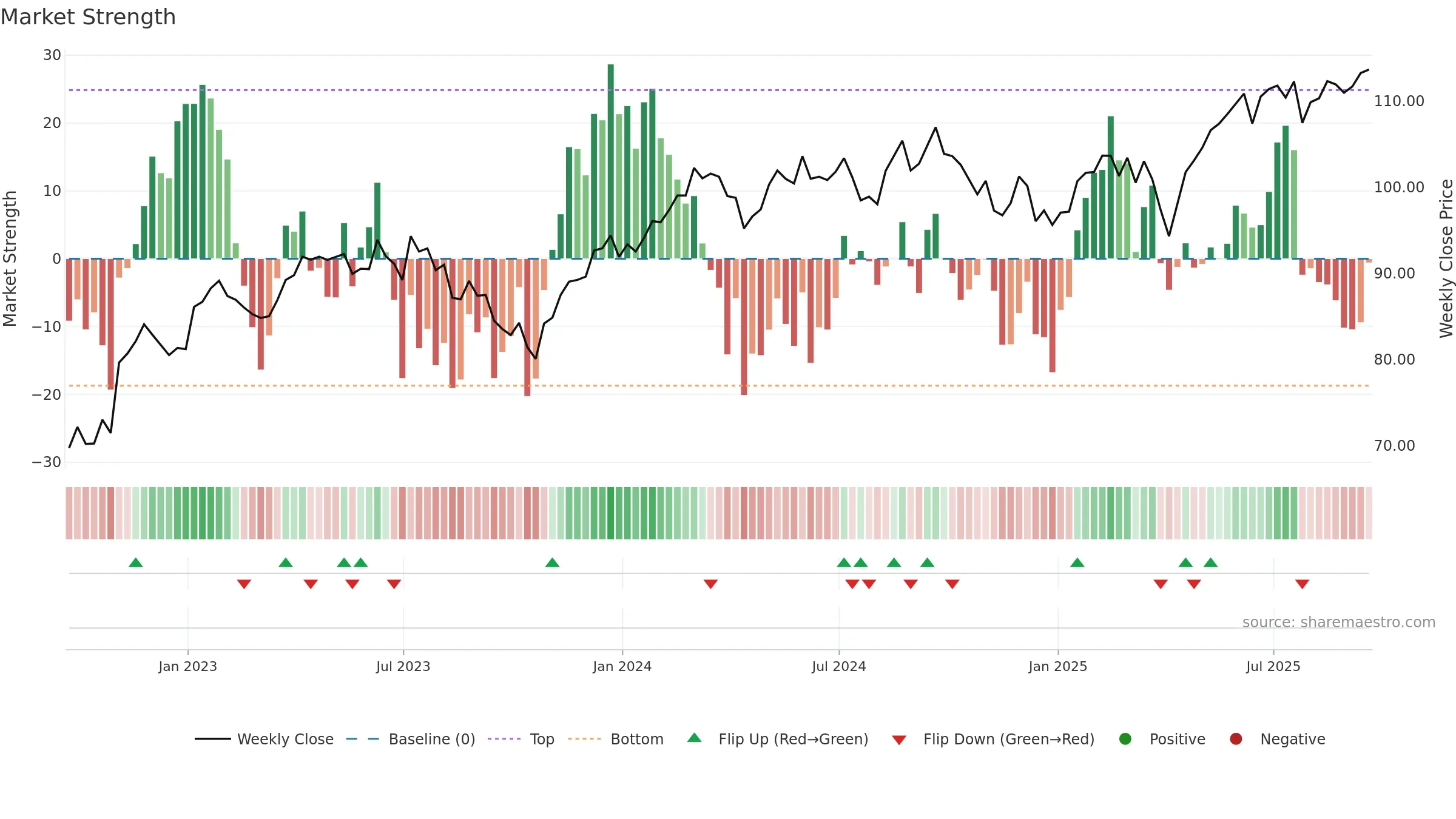 EFG weekly Market Strength chart, closing 2025-09-19.