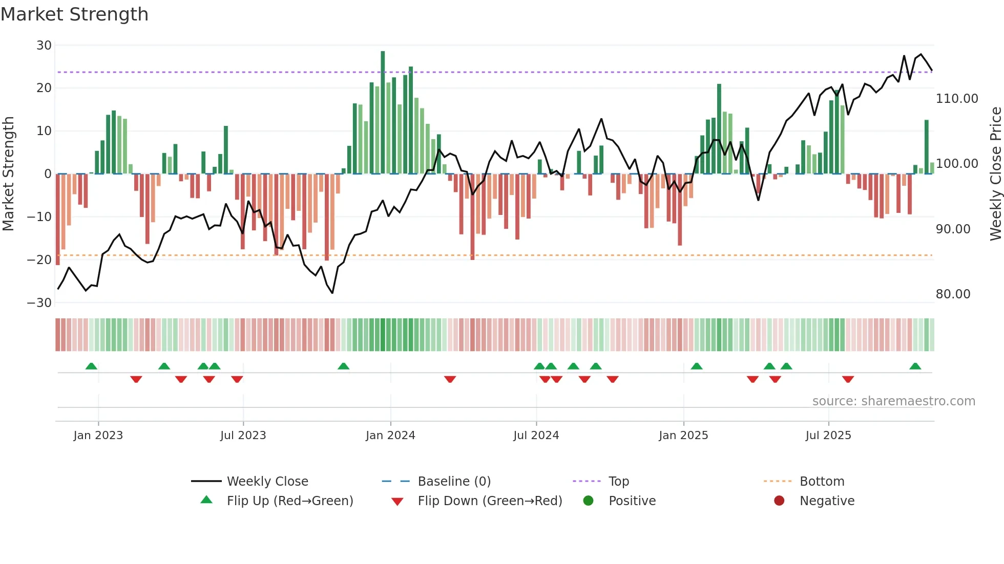 EFG weekly Market Strength chart