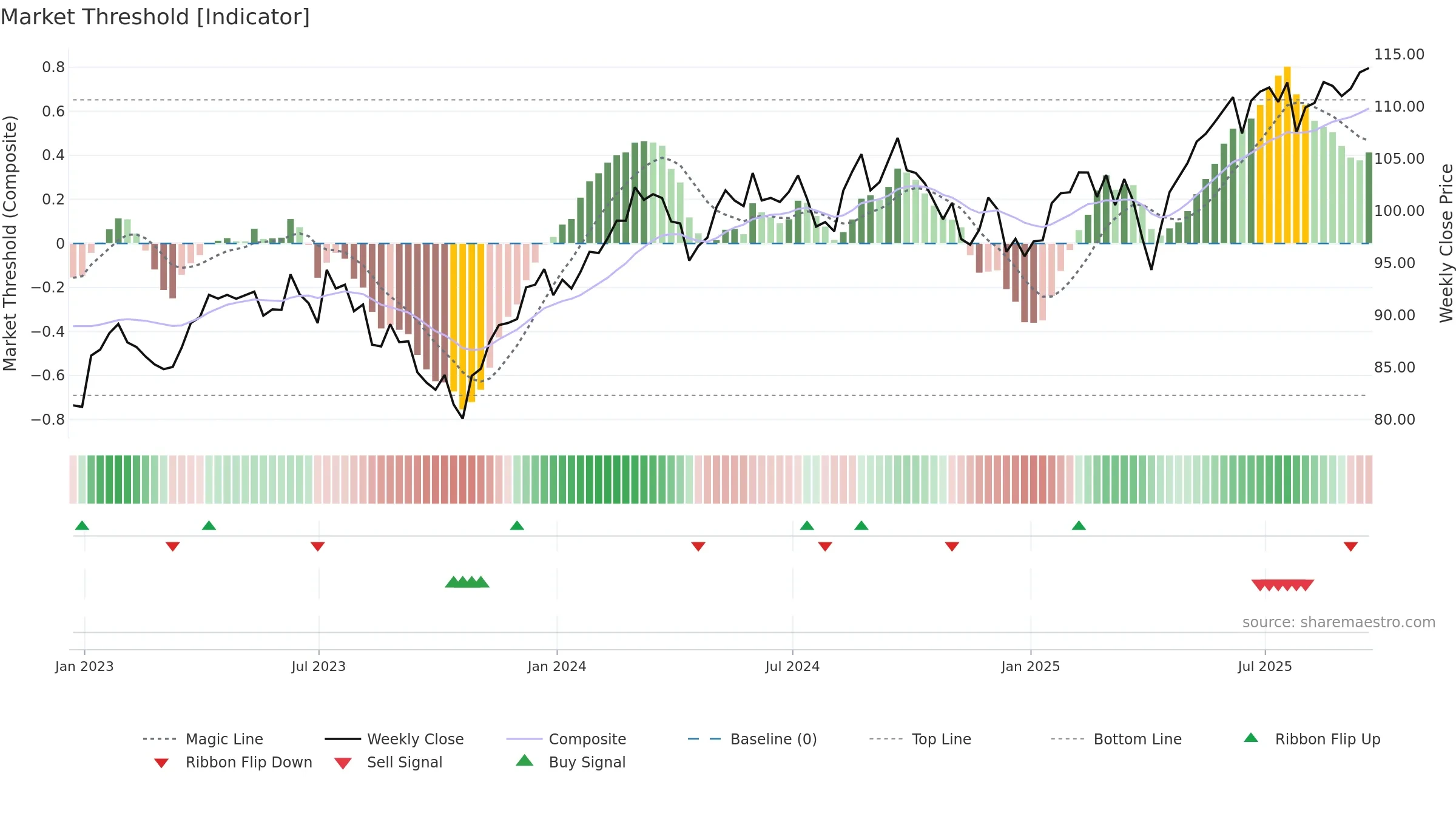 EFG weekly Market Threshold chart, closing 2025-09-19.