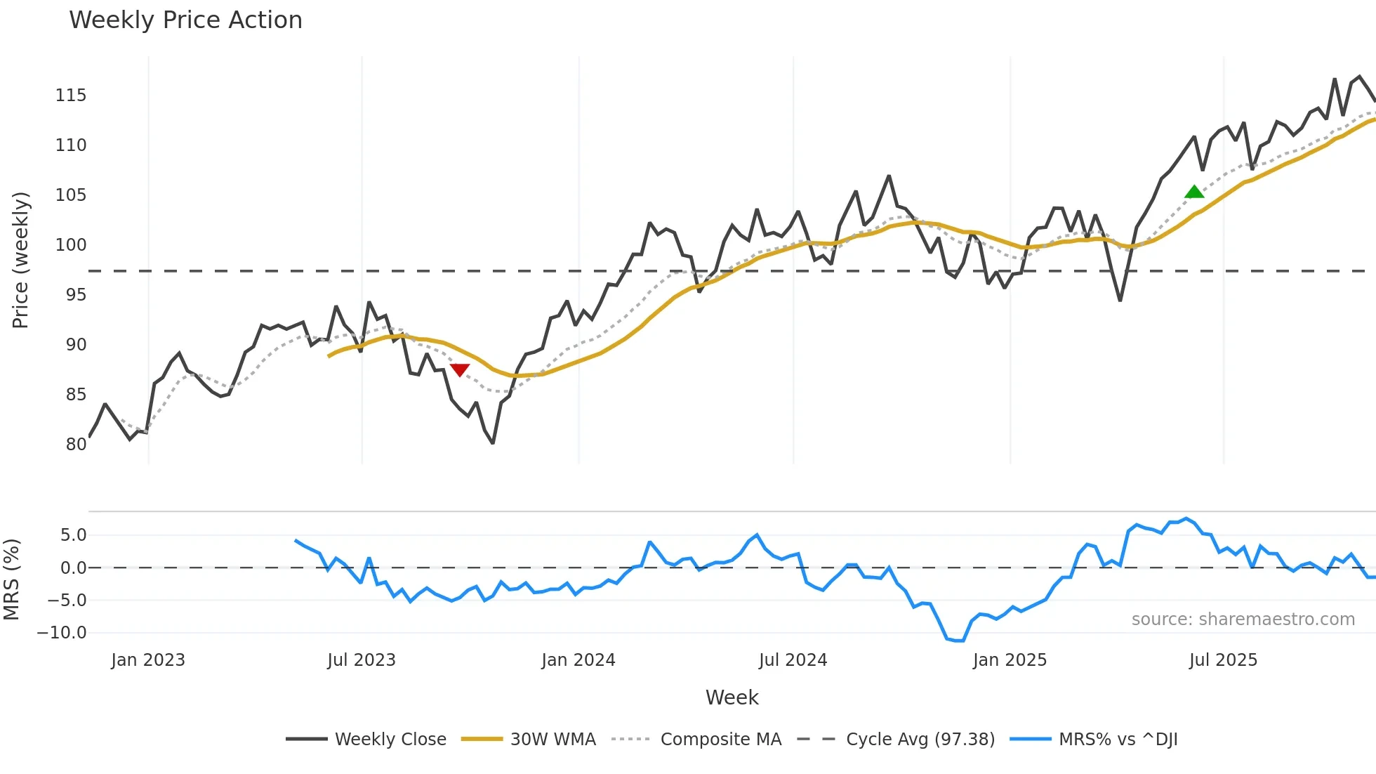 EFG weekly Price Action chart, closing 2025-11-07
