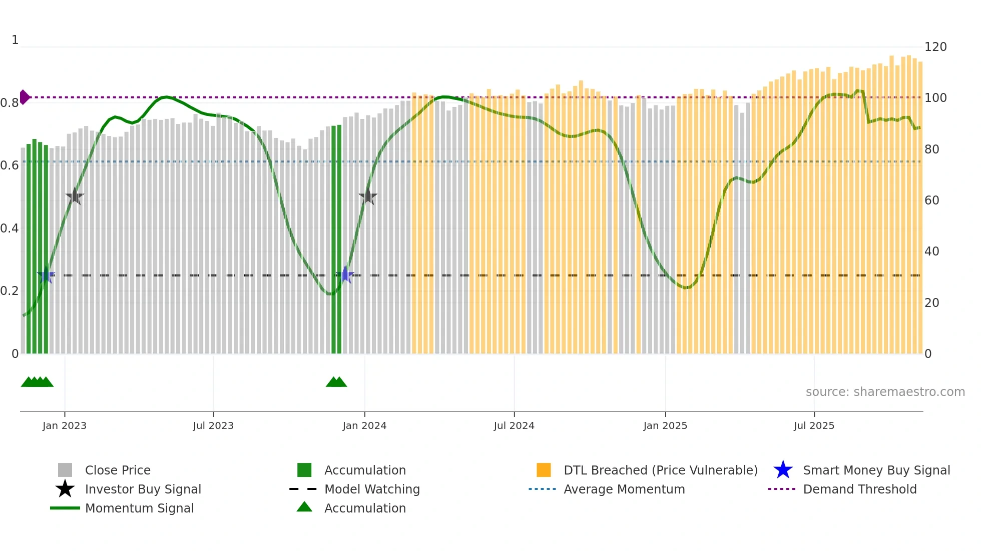EFG weekly Smart Money chart