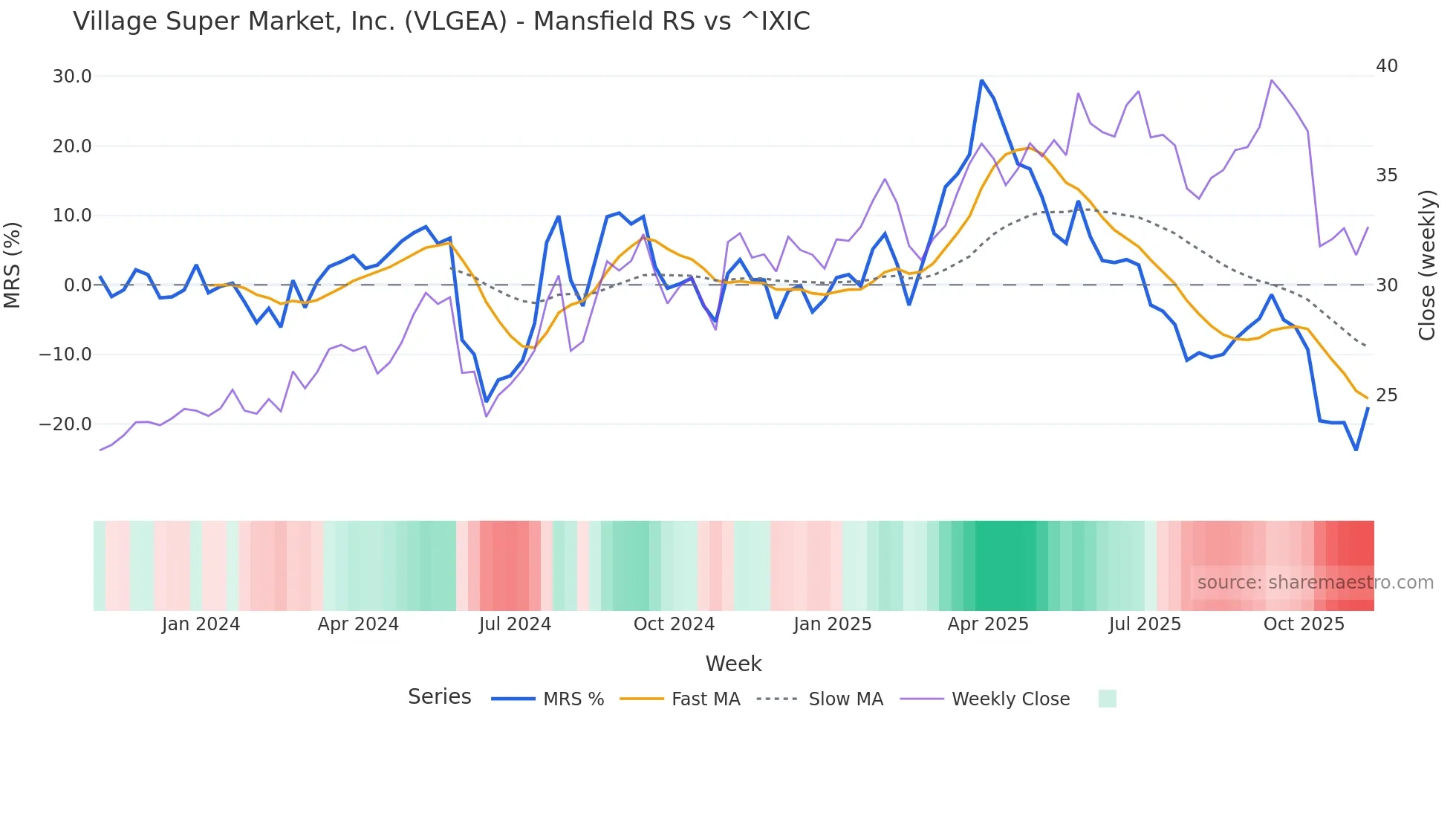 VLGEA Mansfield Relative Strength chart