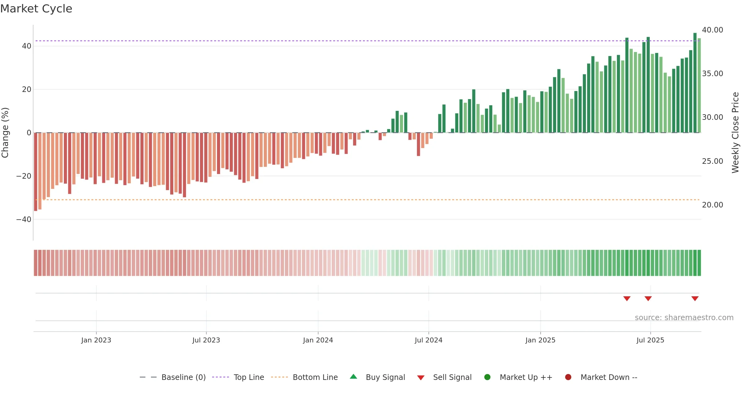 VLGEA weekly Market Cycle chart, closing 2025-09-19.