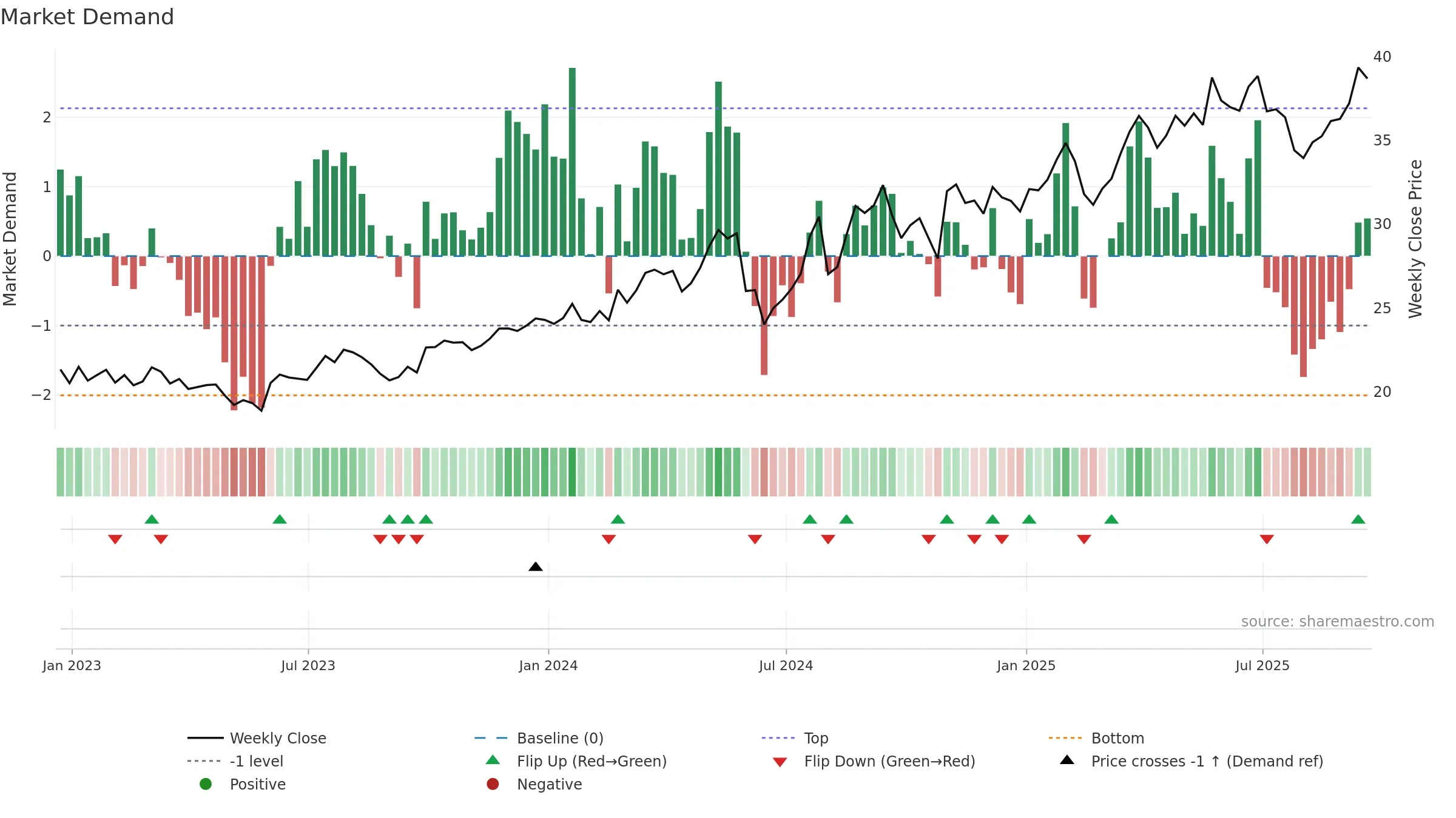 VLGEA weekly Market Demand chart, closing 2025-09-19.