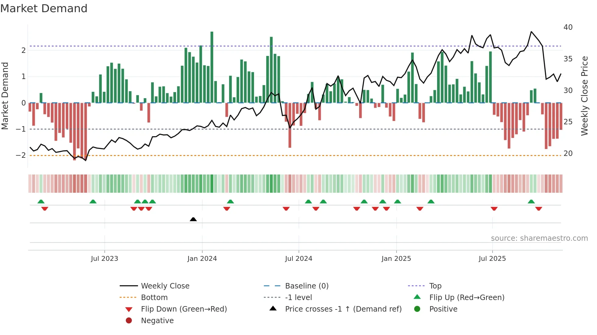 VLGEA weekly Market Demand chart