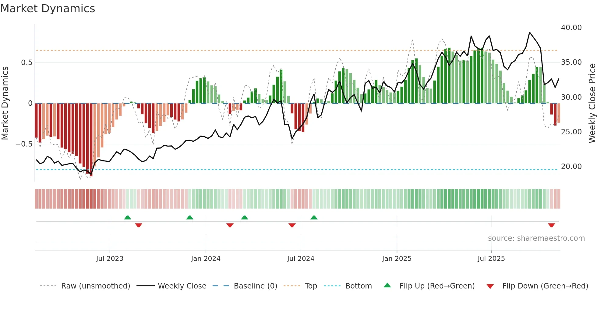 VLGEA weekly Market Dynamics chart