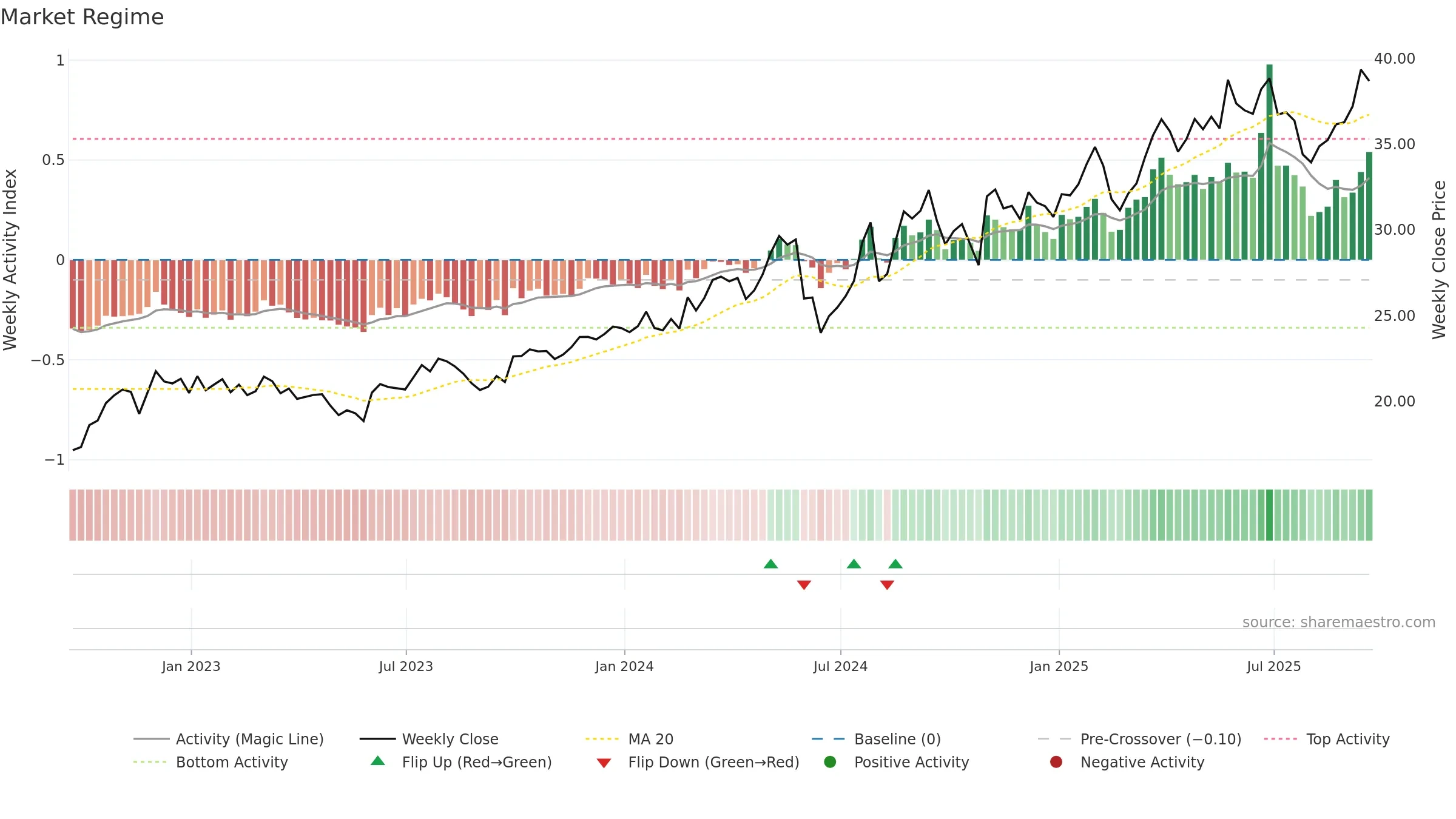 VLGEA weekly Market Snapshot chart, closing 2025-09-19.