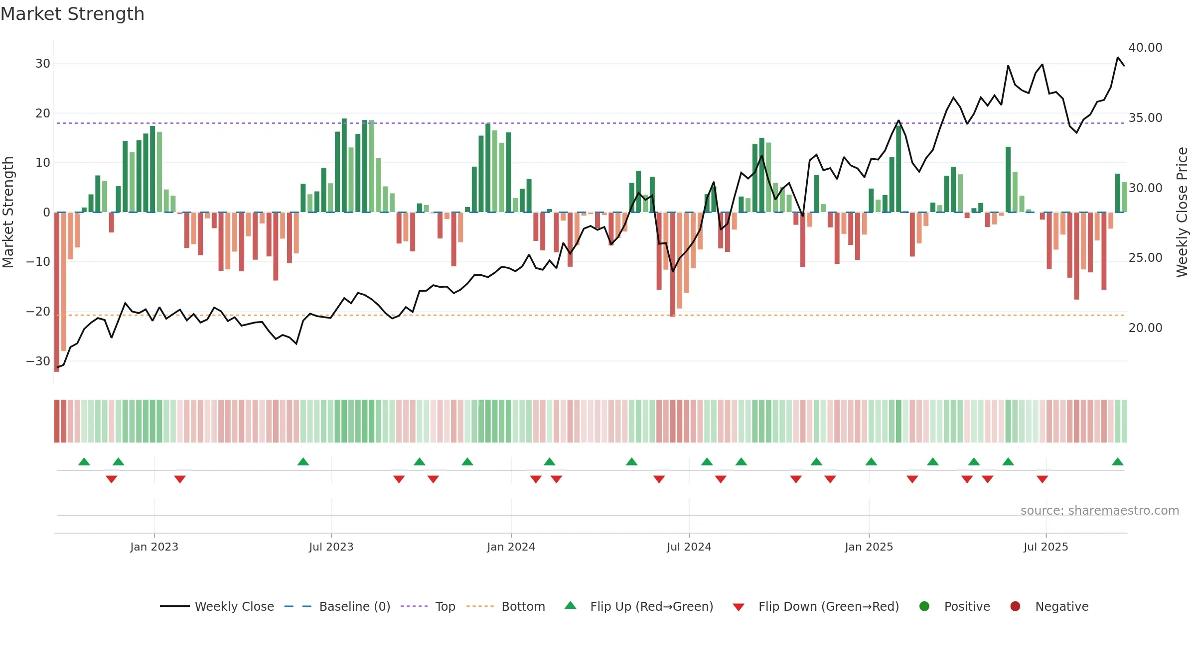 VLGEA weekly Market Strength chart, closing 2025-09-19.