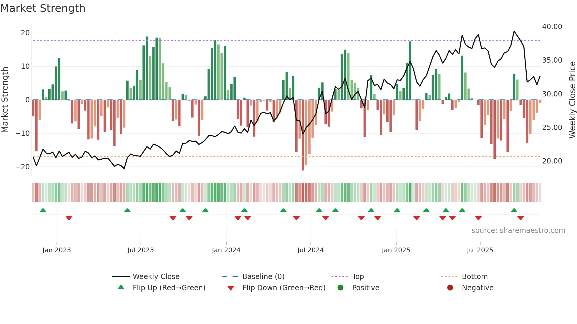 VLGEA weekly Market Strength chart