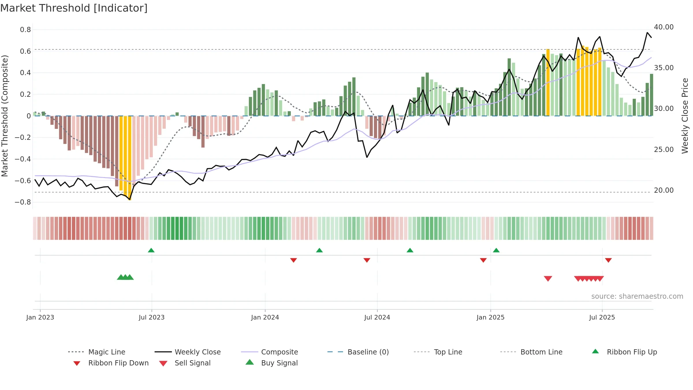 VLGEA weekly Market Threshold chart, closing 2025-09-19.