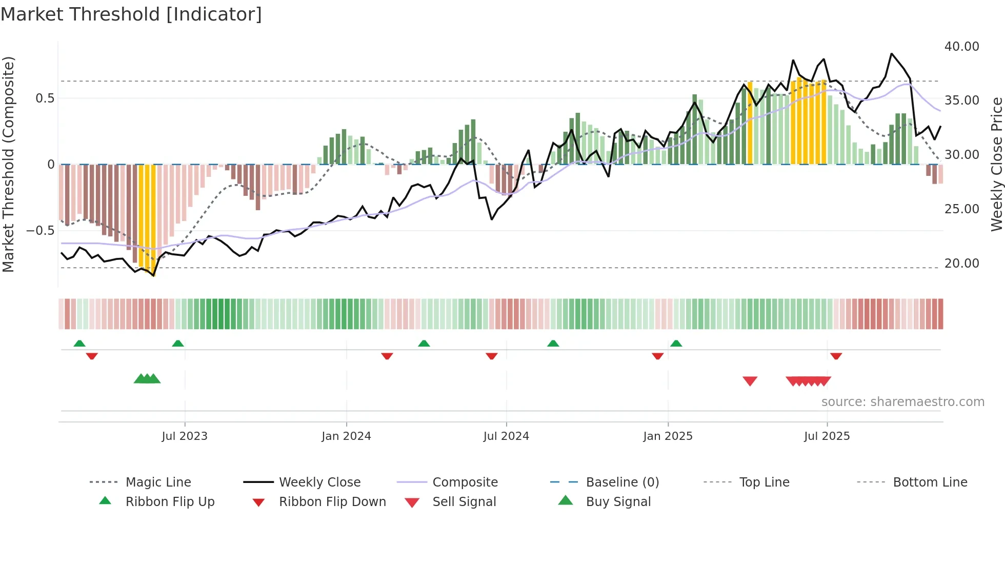 VLGEA weekly Market Threshold chart