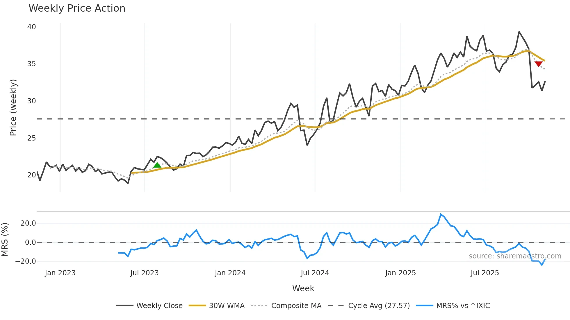 VLGEA weekly Price Action chart, closing 2025-11-07