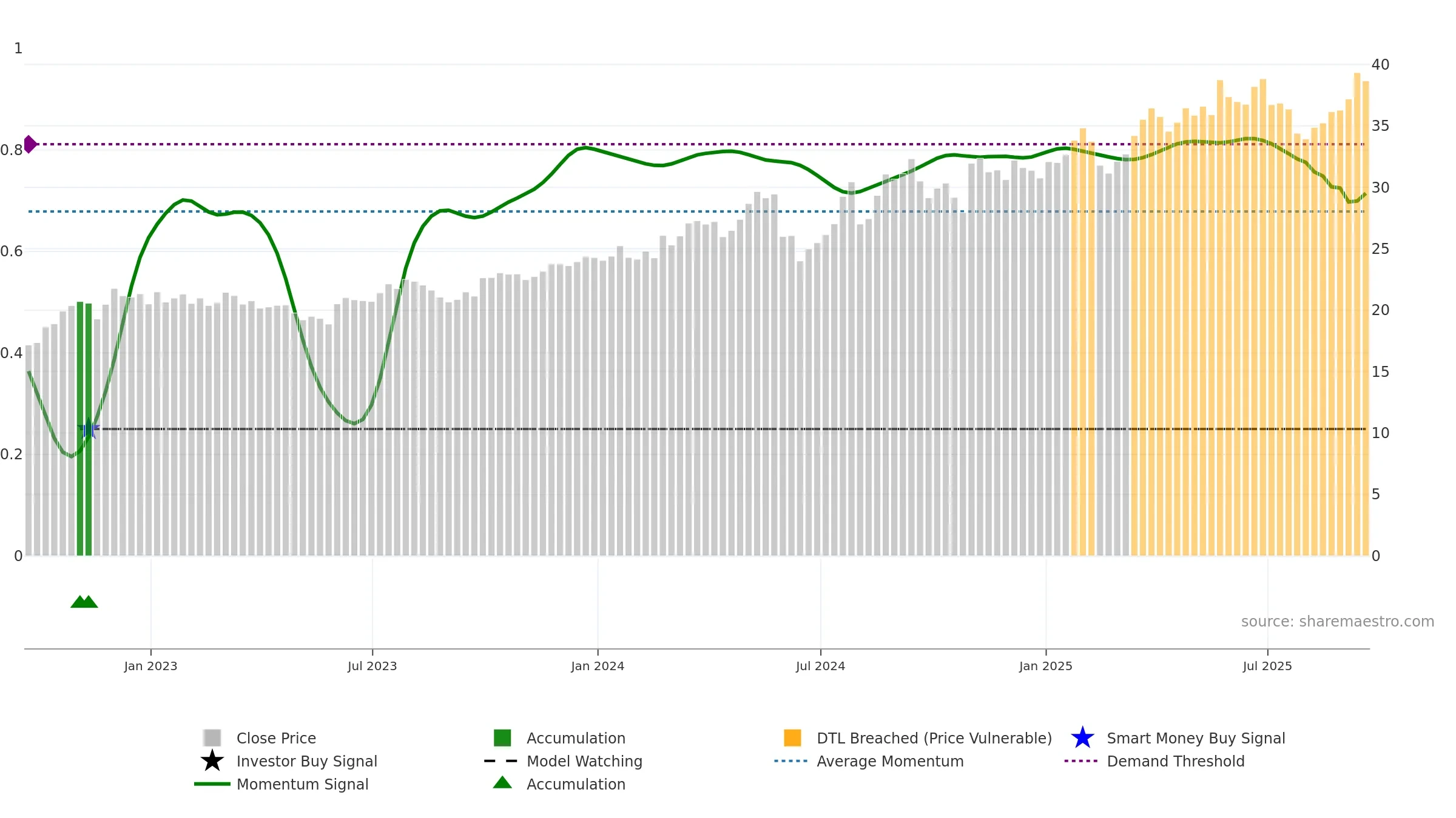 VLGEA weekly Smart Money chart, closing 2025-09-19.