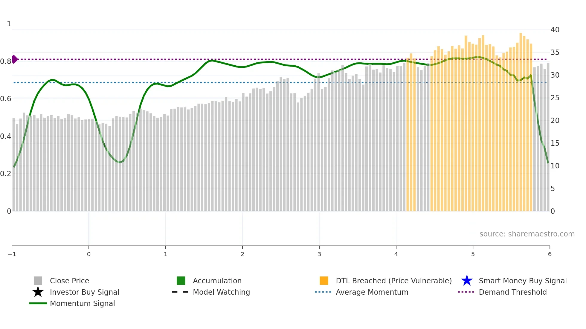VLGEA weekly Smart Money chart