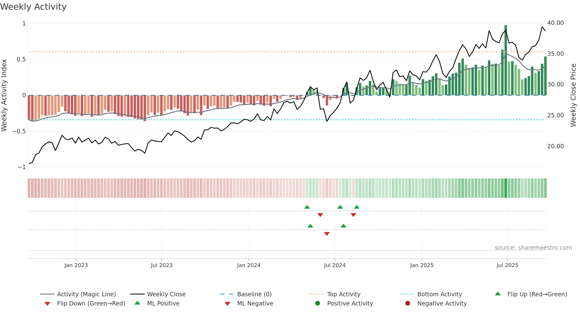 VLGEA weekly Activity chart, closing 2025-09-19.