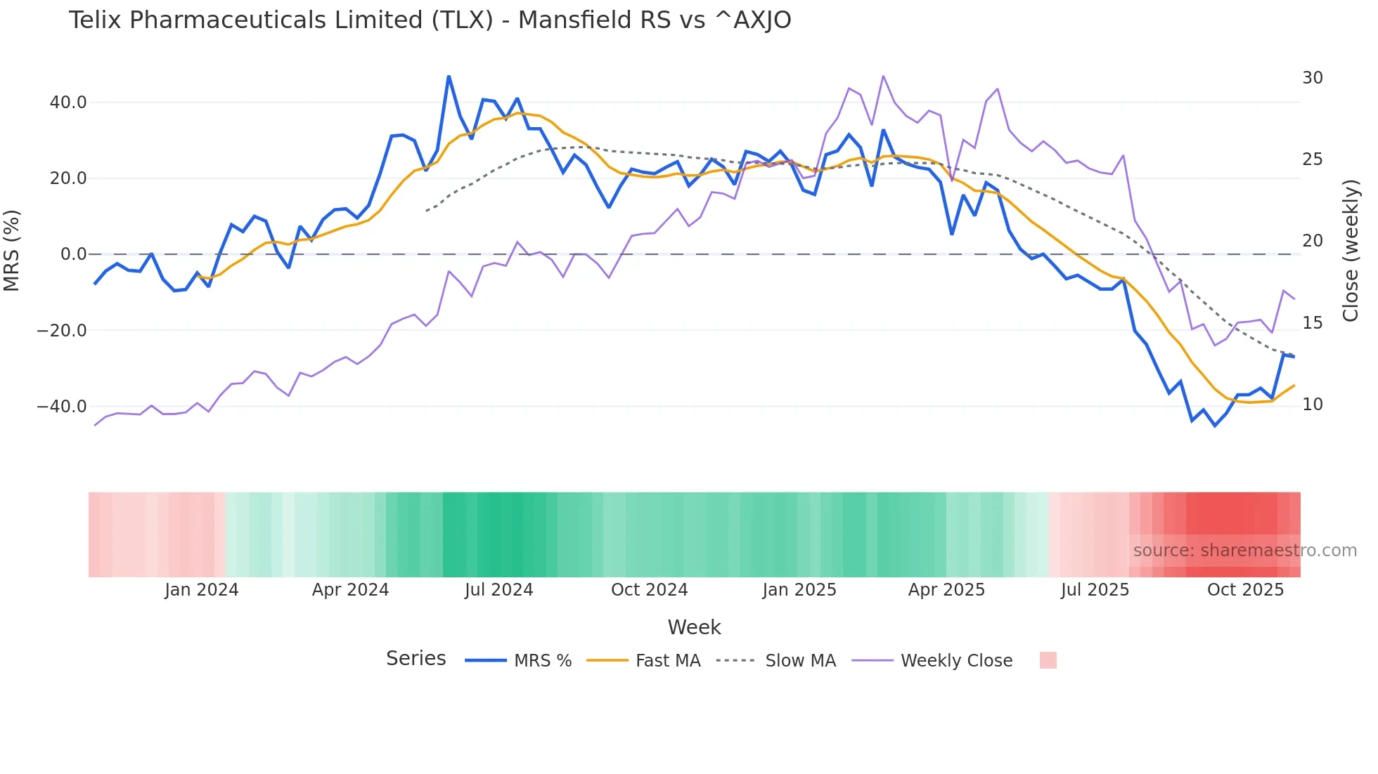 TLX Mansfield Relative Strength chart
