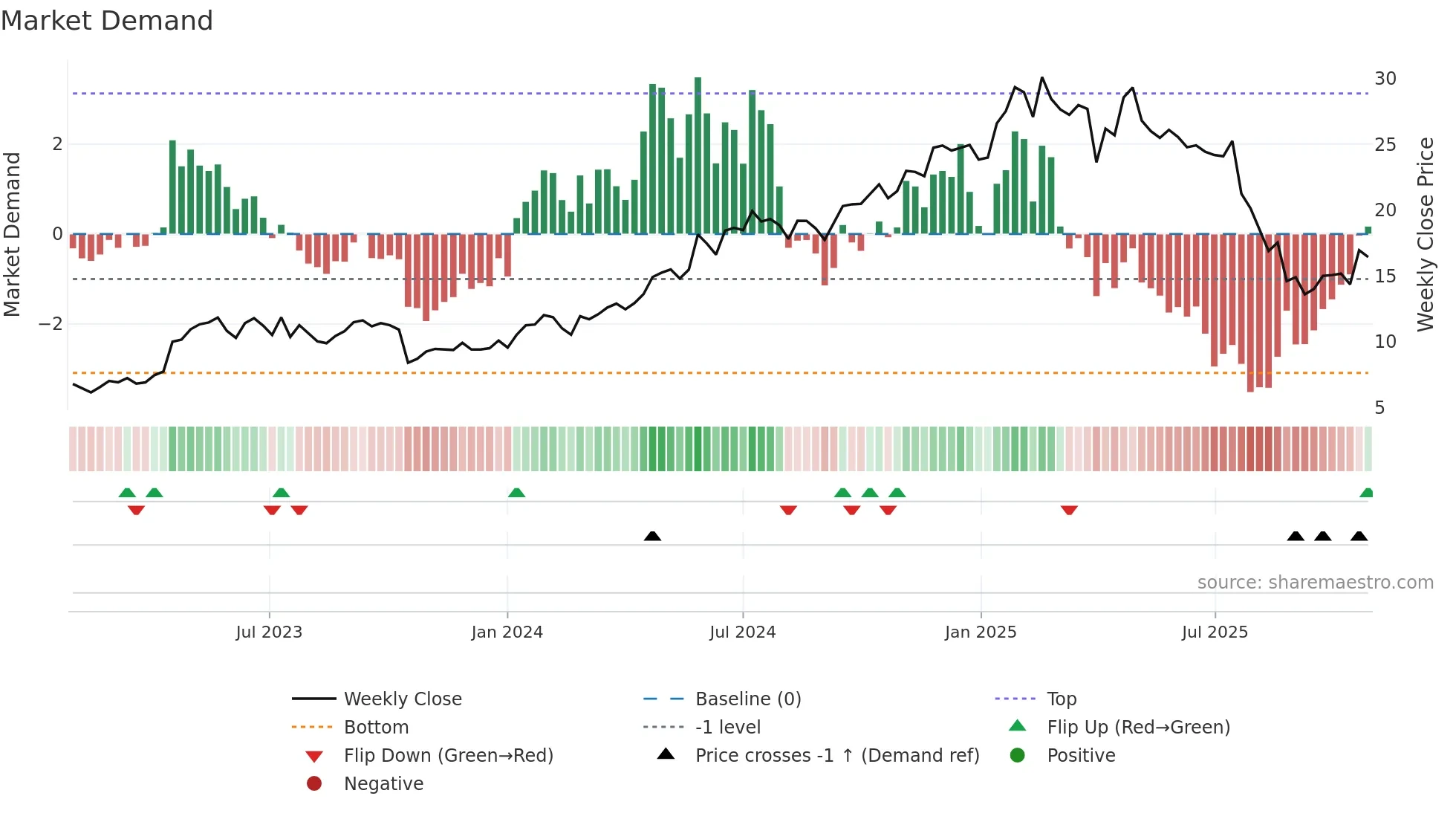 TLX weekly Market Demand chart