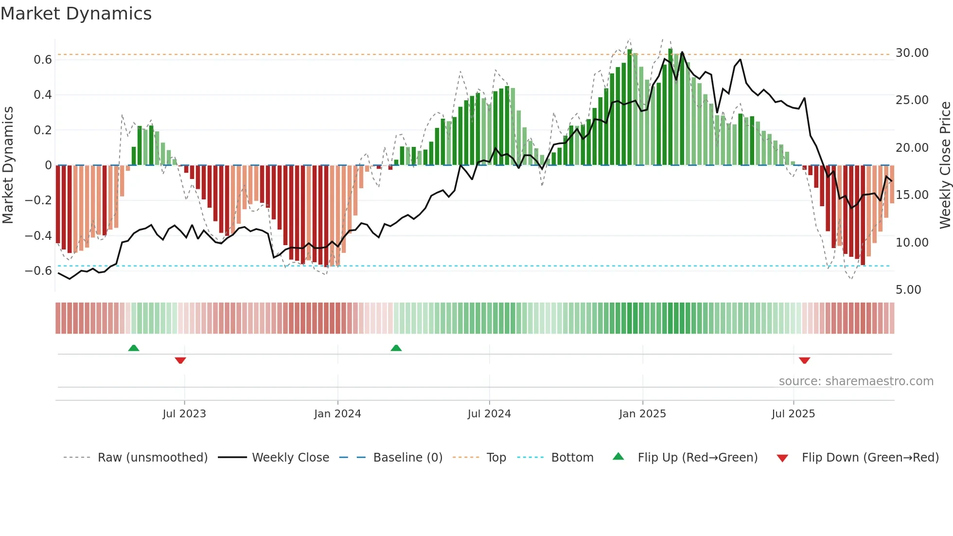 TLX weekly Market Dynamics chart