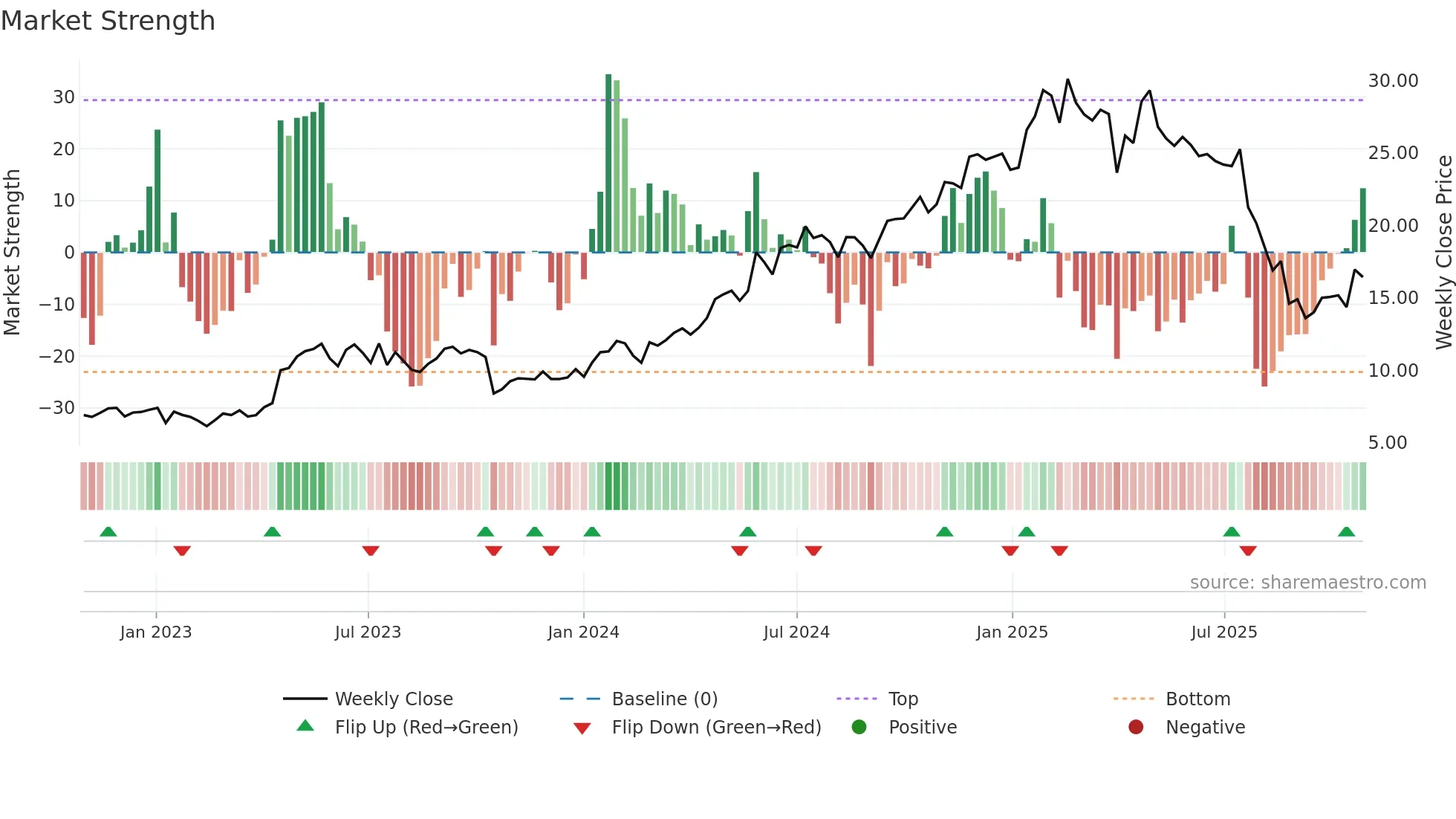 TLX weekly Market Strength chart