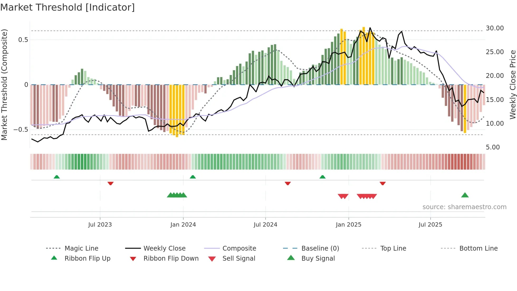 TLX weekly Market Threshold chart