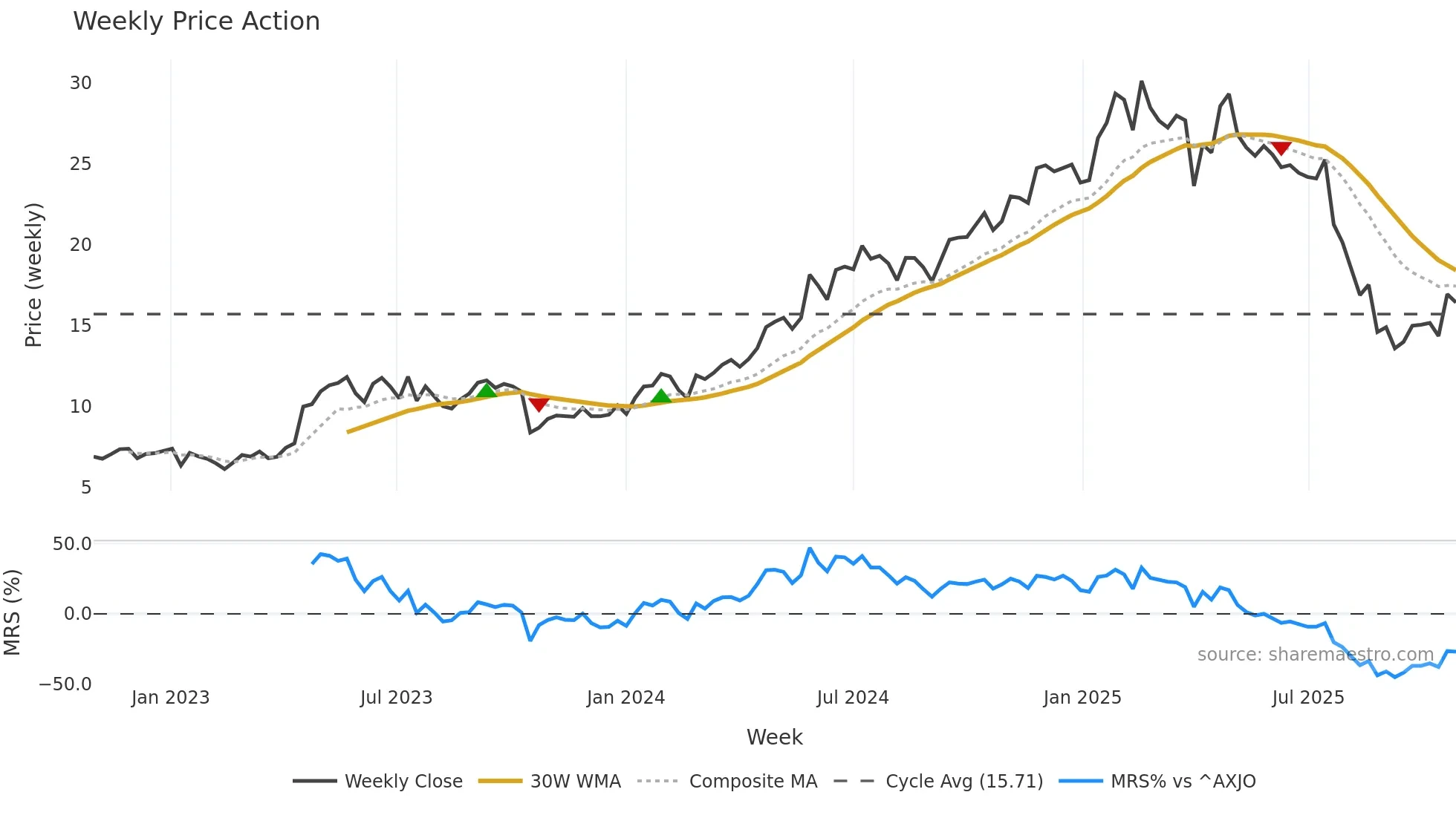 TLX weekly Price Action chart, closing 2025-10-27