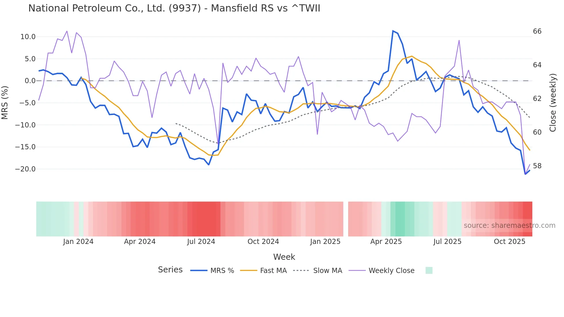 9937 Mansfield Relative Strength chart