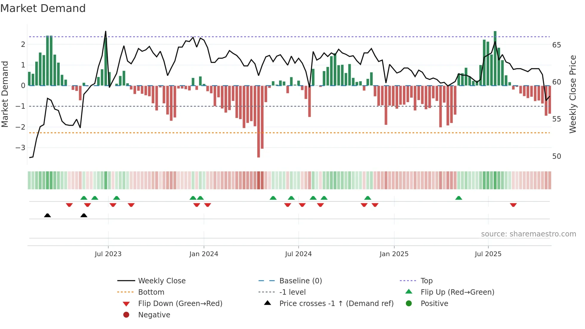 9937 weekly Market Demand chart