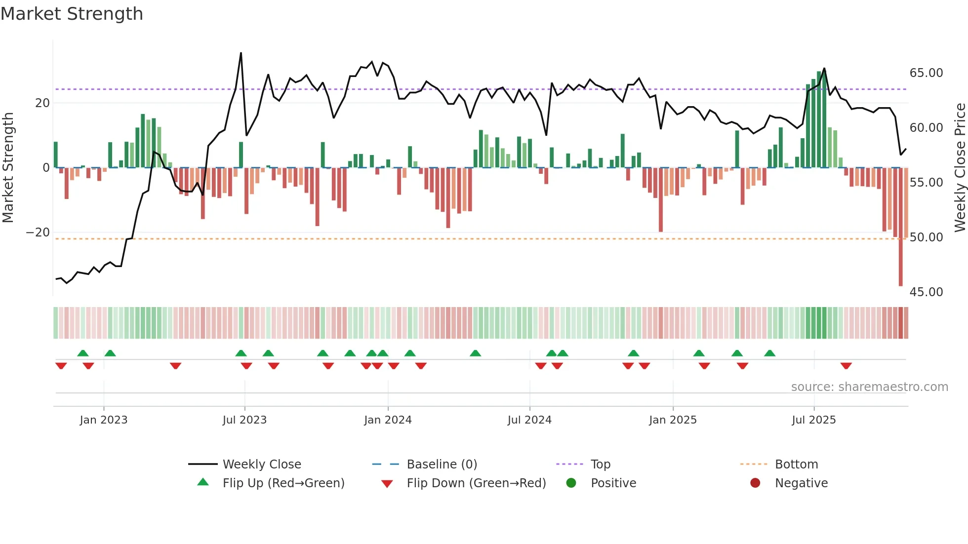 9937 weekly Market Strength chart