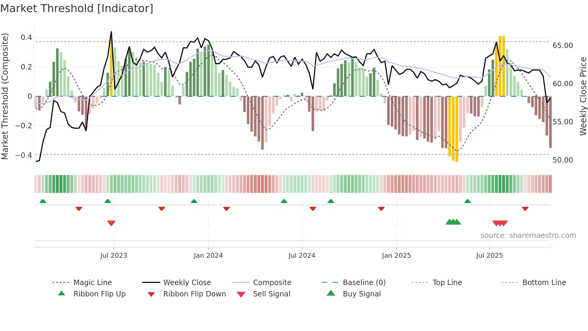 9937 weekly Market Threshold chart