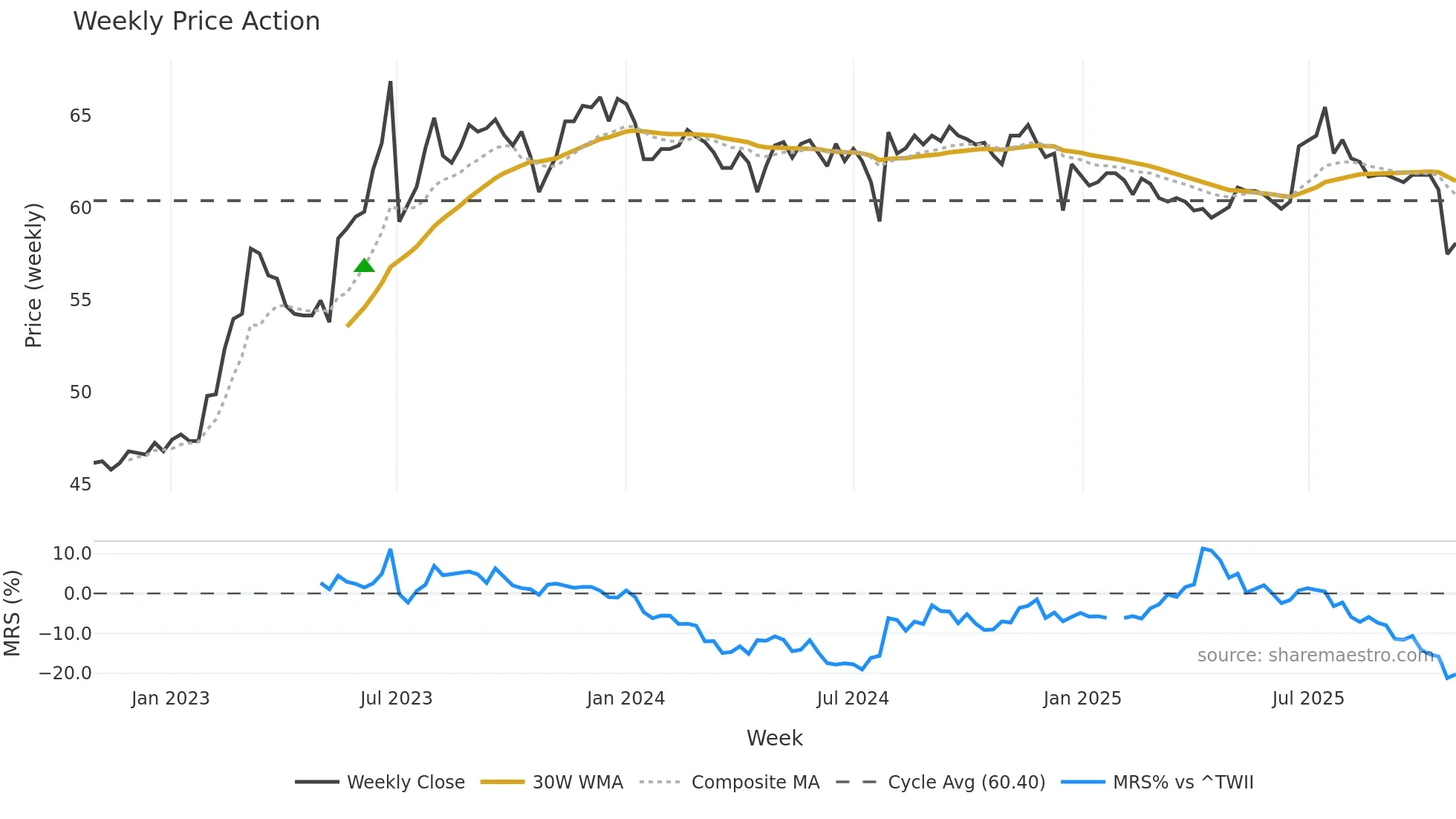 9937 weekly Price Action chart, closing 2025-10-27