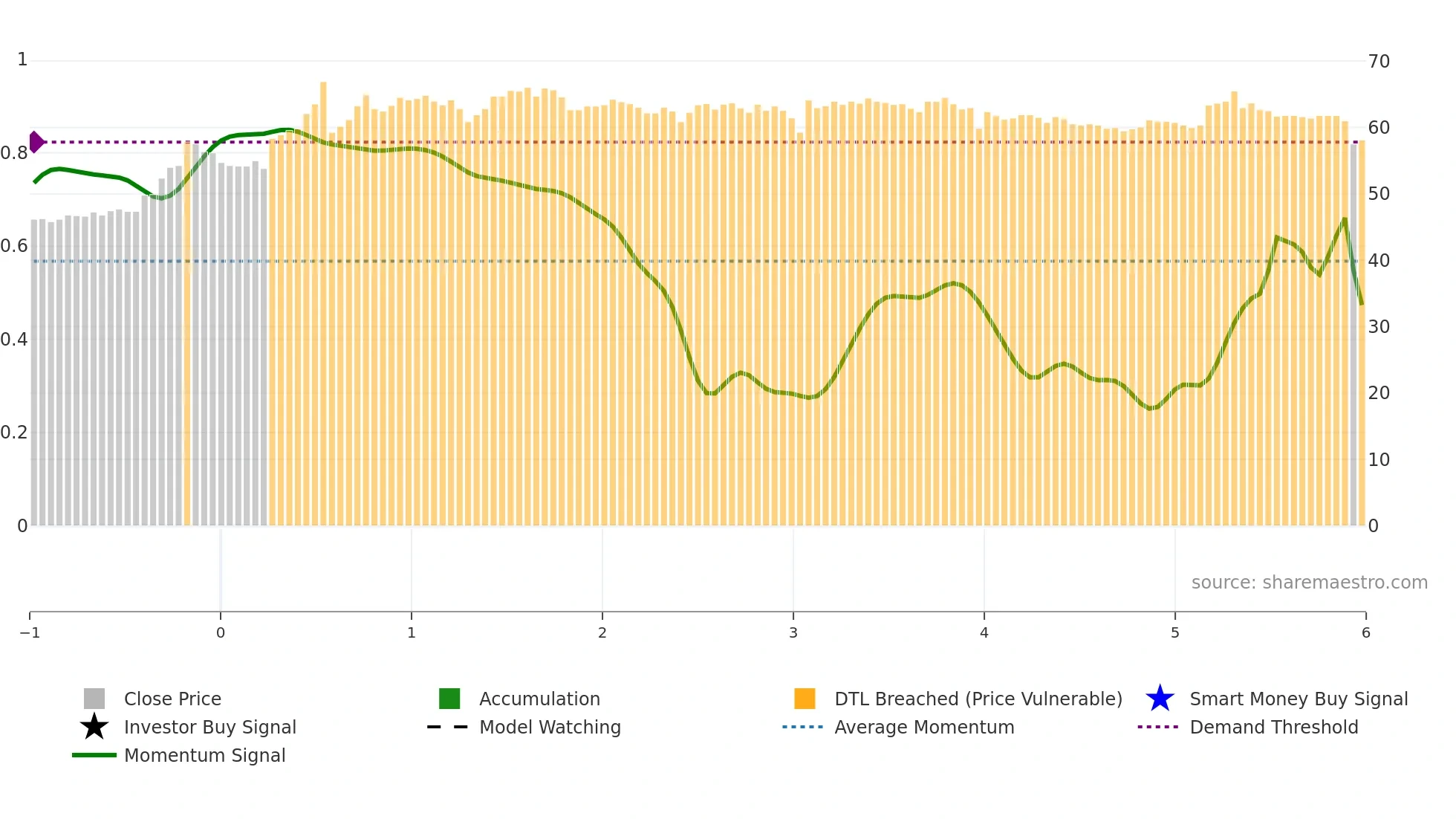 9937 weekly Smart Money chart