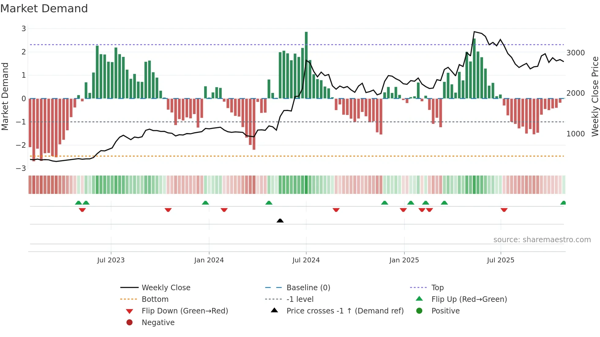 MAZDOCK weekly Market Demand chart