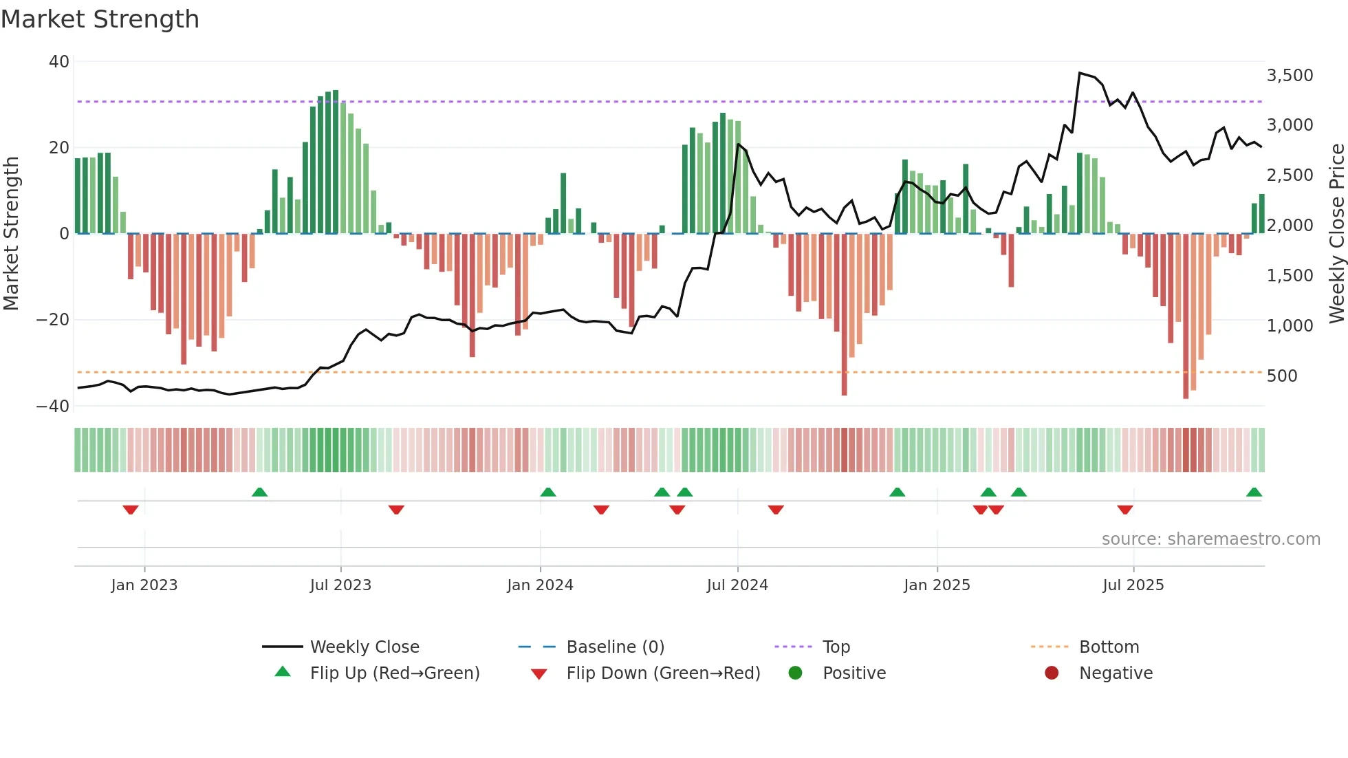 MAZDOCK weekly Market Strength chart